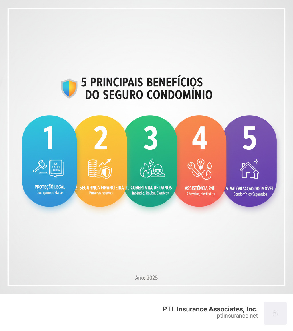 Infográfico mostrando os 5 principais benefícios do seguro condomínio: 1. Proteção Legal - Cumprimento da Lei 4.591/64 e Código Civil; 2. Segurança Financeira - Preserva reservas do condomínio; 3. Cobertura de Danos - Incêndio, vendaval, danos elétricos, roubo; 4. Assistência 24h - Chaveiro, eletricista, encanador emergencial; 5. Valorização do Imóvel - Condomínios segurados são mais valorizados no mercado - seguro para condomínio infographic 