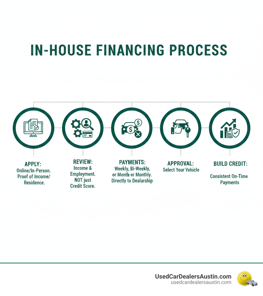 infographic showing the in-house financing process: Step 1 - Apply online or in person with proof of income and residence. Step 2 - Dealership reviews your employment and income, not just credit score. Step 3 - Get approved and select your vehicle from their inventory. Step 4 - Make payments directly to the dealership weekly, bi-weekly, or monthly. Step 5 - Build credit history through consistent on-time payments. - austin car dealerships that do inhouse financing infographic