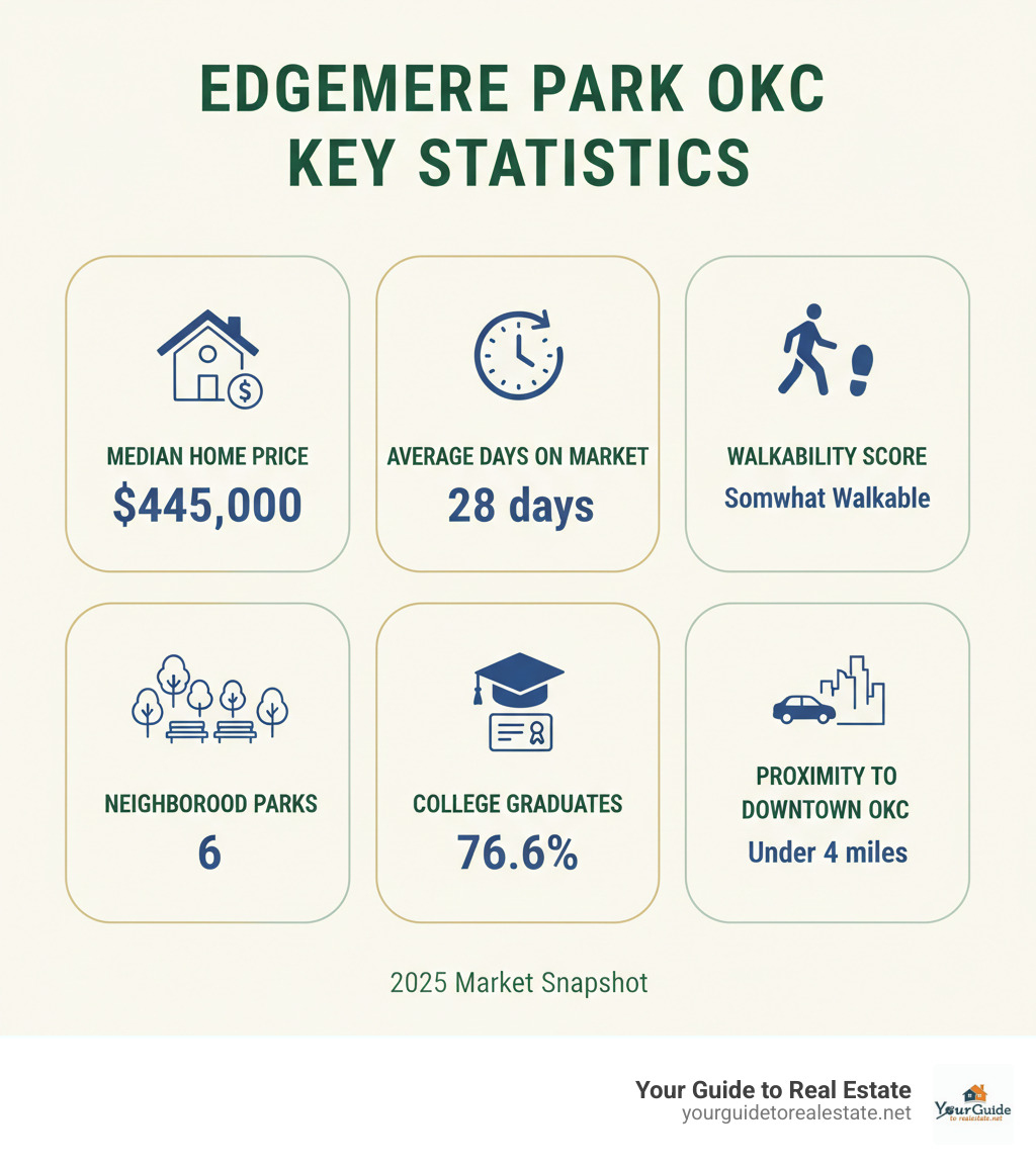 Infographic showing Edgemere Park key statistics: Median Home Price $445,000, Average Days on Market 28 days, Walkability Score somewhat walkable, 6 neighborhood parks, 76.6% college graduates, and proximity to downtown OKC under 4 miles - edgemere park okc homes for sale infographic 