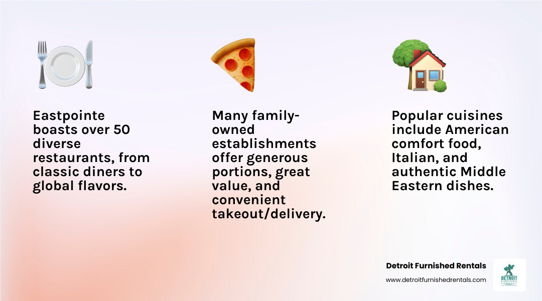 Infographic showing the restaurant landscape in Eastpointe, MI: 52 rated restaurants, most popular cuisines are American comfort food, Italian, and Middle Eastern, with price ranges mostly $ to $$, operating hours typically noon to 8-10pm for dinner spots and 6am start for breakfast places, strong presence of family-owned establishments, and high availability of takeout and delivery options - Restaurants in Eastpointe, MI infographic 3_facts_emoji_light-gradient