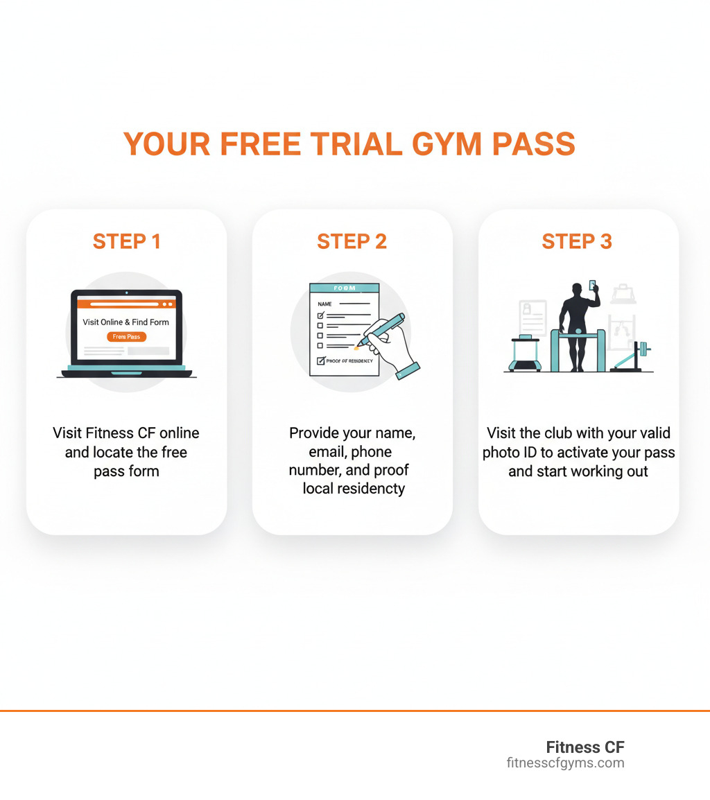 Infographic showing the 3-step process to get your free trial gym pass: Step 1 shows a laptop with text "Visit Fitness CF online and locate the free pass form", Step 2 shows a form being filled out with text "Provide your name, email, phone number, and proof of local residency", Step 3 shows a person entering a gym with text "Visit the club with your valid photo ID to activate your pass and start working out" - Free trial gym pass infographic 