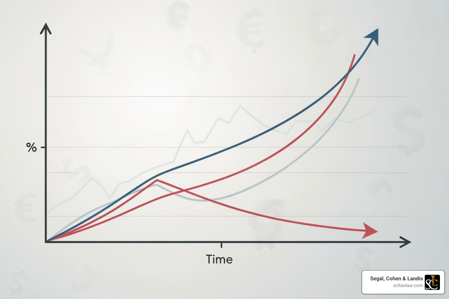 chart showing the growing "tax gap" over the years - inflation reduction act irs audits