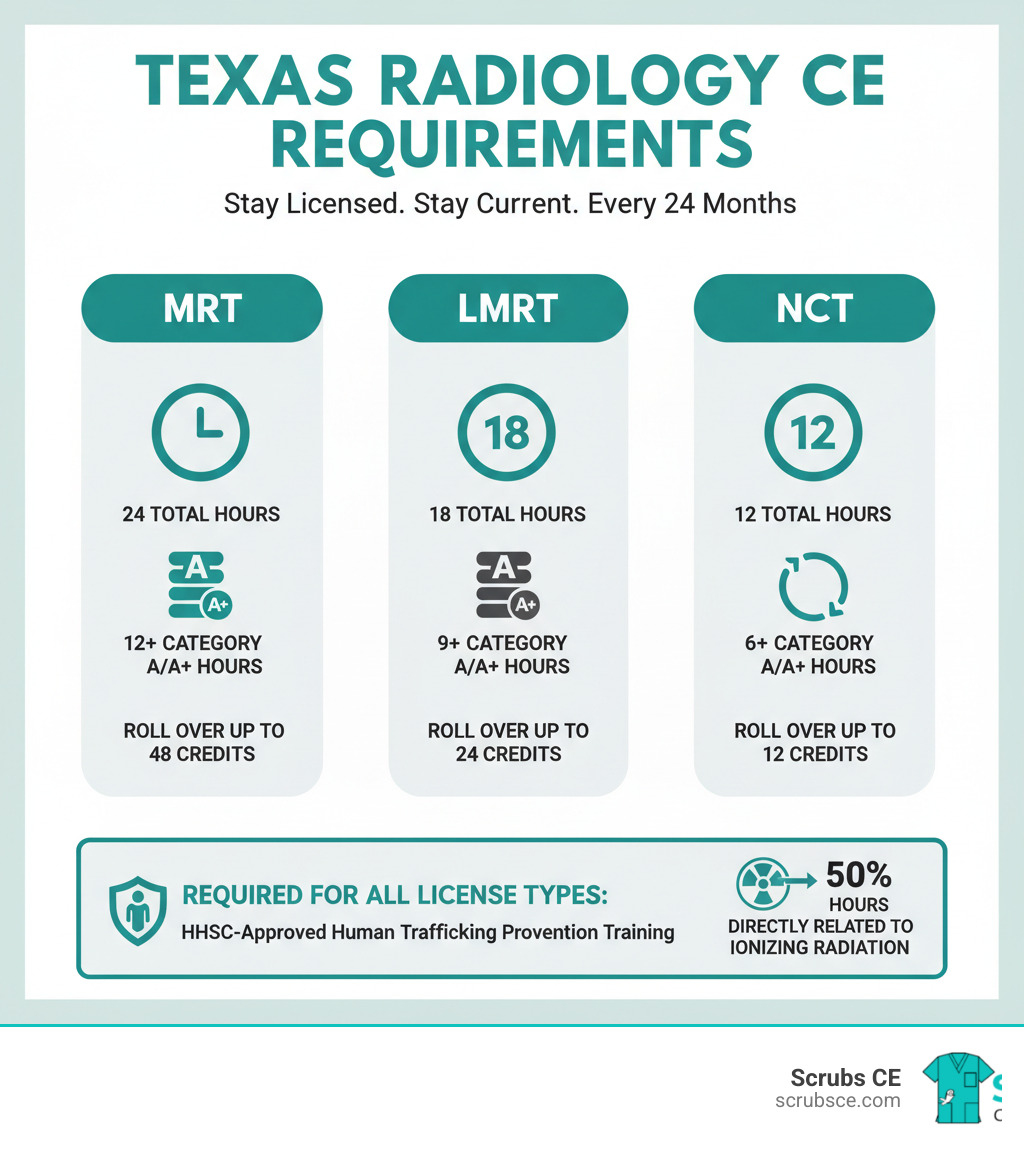 Infographic showing Texas radiology CE requirements: MRTs need 24 CE hours every 24 months with minimum 12 Category A/A+ hours and can roll over up to 48 credits; LMRTs need 18 CE hours every 24 months with minimum 9 Category A/A+ hours and can roll over up to 24 credits; NCTs need 12 CE hours every 24 months with minimum 6 Category A/A+ hours and can roll over up to 12 credits; all license types must complete HHSC-approved human trafficking prevention training and ensure at least 50% of hours are directly related to ionizing radiation - texas medical board radiology ce requirements infographic 