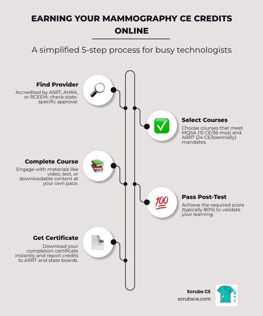 Infographic showing the 5-step process to earning mammography CE credits online: Step 1 - Find an accredited provider with ASRT or AHRA approval; Step 2 - Select courses that meet your MQSA and ARRT requirements; Step 3 - Complete course materials at your own pace via video, text, or downloadable content; Step 4 - Pass the post-test with required score (typically 80%); Step 5 - Download your certificate immediately and report credits to ARRT and state boards - mammography continuing education credits online infographic infographic-line-5-steps-elegant_beige Infographic showing the 5-step process to earning mammography CE credits online: Step 1 - Find an accredited provider with ASRT or AHRA approval; Step 2 - Select courses that meet your MQSA and ARRT requirements; Step 3 - Complete course materials at your own pace via video, text, or downloadable content; Step 4 - Pass the post-test with required score (typically 80%); Step 5 - Download your certificate immediately and report credits to ARRT and state boards - mammography continuing education credits online infographic infographic-line-5-steps-elegant_beige