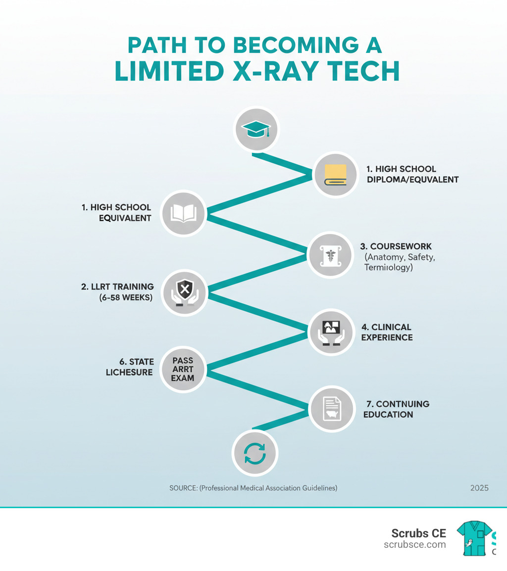 infographic showing the path to becoming a limited x-ray tech: 1. Complete high school diploma or equivalent, 2. Enroll in an LLRT training program (6-9 weeks to 58 weeks), 3. Complete coursework in anatomy, positioning, radiation safety, and medical terminology, 4. Gain hands-on clinical experience, 5. Pass the ARRT Limited Scope of Practice exam, 6. Apply for state licensure in your state, 7. Complete continuing education to maintain credentials - limited license radiologic tech infographic infographic showing the path to becoming a limited x-ray tech: 1. Complete high school diploma or equivalent, 2. Enroll in an LLRT training program (6-9 weeks to 58 weeks), 3. Complete coursework in anatomy, positioning, radiation safety, and medical terminology, 4. Gain hands-on clinical experience, 5. Pass the ARRT Limited Scope of Practice exam, 6. Apply for state licensure in your state, 7. Complete continuing education to maintain credentials - limited license radiologic tech infographic