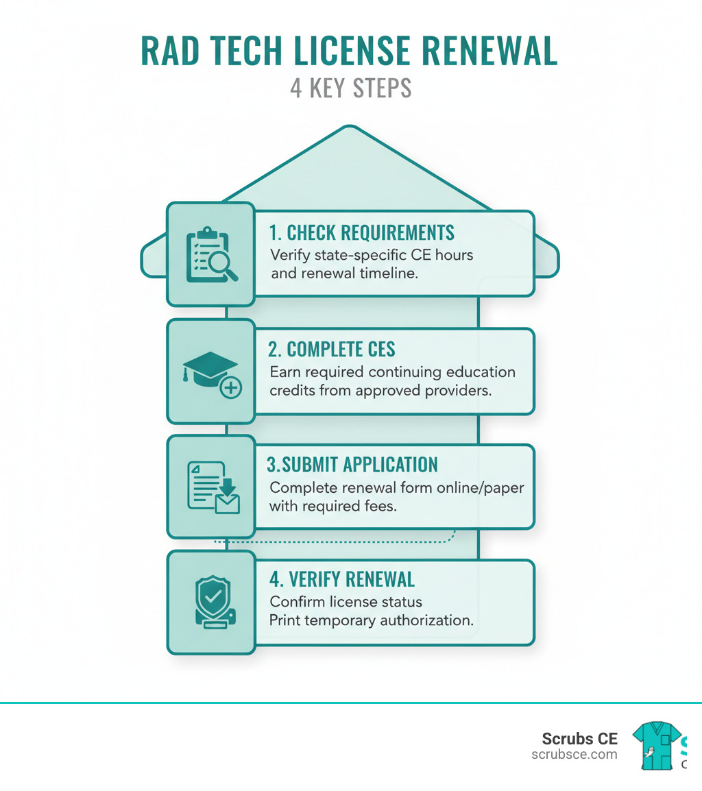 Infographic showing the 4 key steps of rad tech license renewal: 1. Check Requirements - verify your state's specific CE hours and renewal timeline, 2. Complete CEs - earn required continuing education credits from approved providers, 3. Submit Application - complete renewal form online or by paper with required fees, 4. Verify Renewal - confirm your license status and print temporary authorization - rad tech license renewal infographic  Infographic showing the 4 key steps of rad tech license renewal: 1. Check Requirements - verify your state's specific CE hours and renewal timeline, 2. Complete CEs - earn required continuing education credits from approved providers, 3. Submit Application - complete renewal form online or by paper with required fees, 4. Verify Renewal - confirm your license status and print temporary authorization - rad tech license renewal infographic