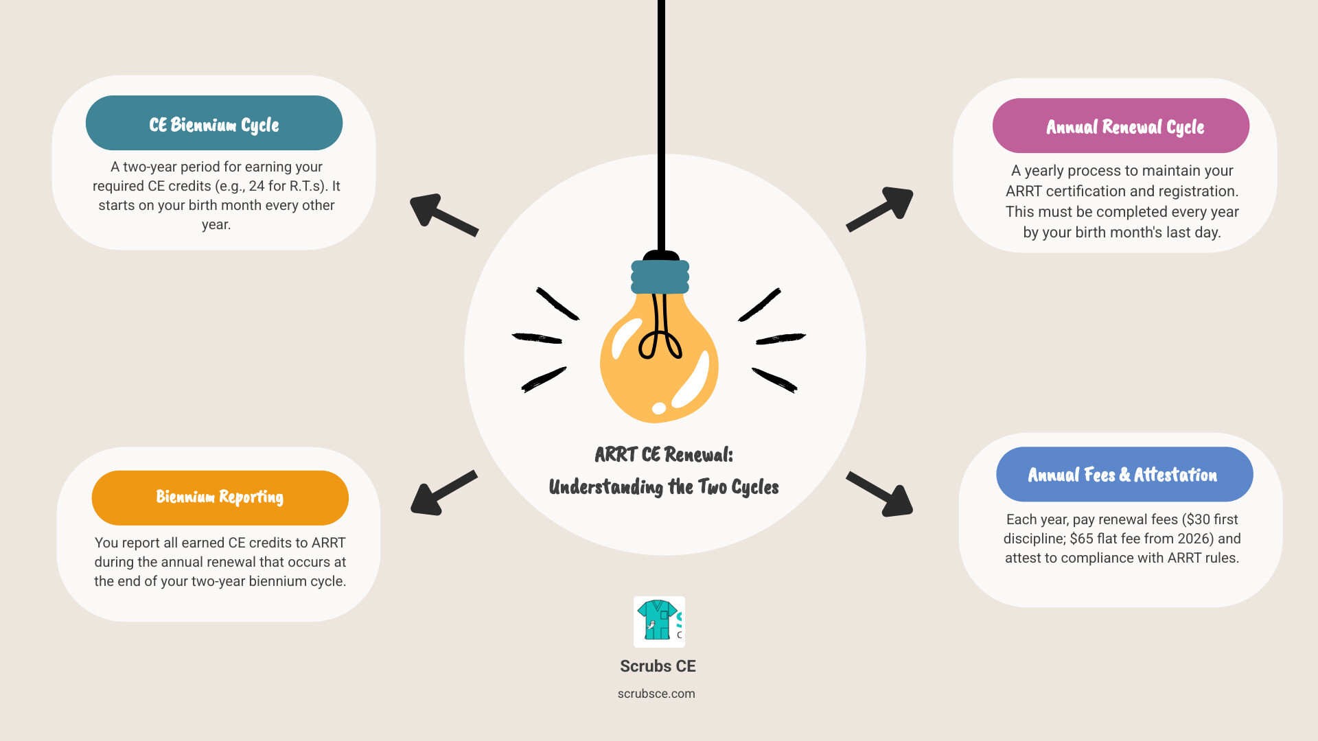 Infographic showing the ARRT renewal cycle with two parallel timelines: the annual renewal timeline showing yearly deadlines based on birth month, and the two-year CE biennium timeline showing when CE credits must be completed and reported. The graphic illustrates how these two cycles overlap, with annual renewal happening every year while CE reporting occurs every other year. - ARRT CE renewal infographic brainstorm-4-items Infographic showing the ARRT renewal cycle with two parallel timelines: the annual renewal timeline showing yearly deadlines based on birth month, and the two-year CE biennium timeline showing when CE credits must be completed and reported. The graphic illustrates how these two cycles overlap, with annual renewal happening every year while CE reporting occurs every other year. - ARRT CE renewal infographic brainstorm-4-items