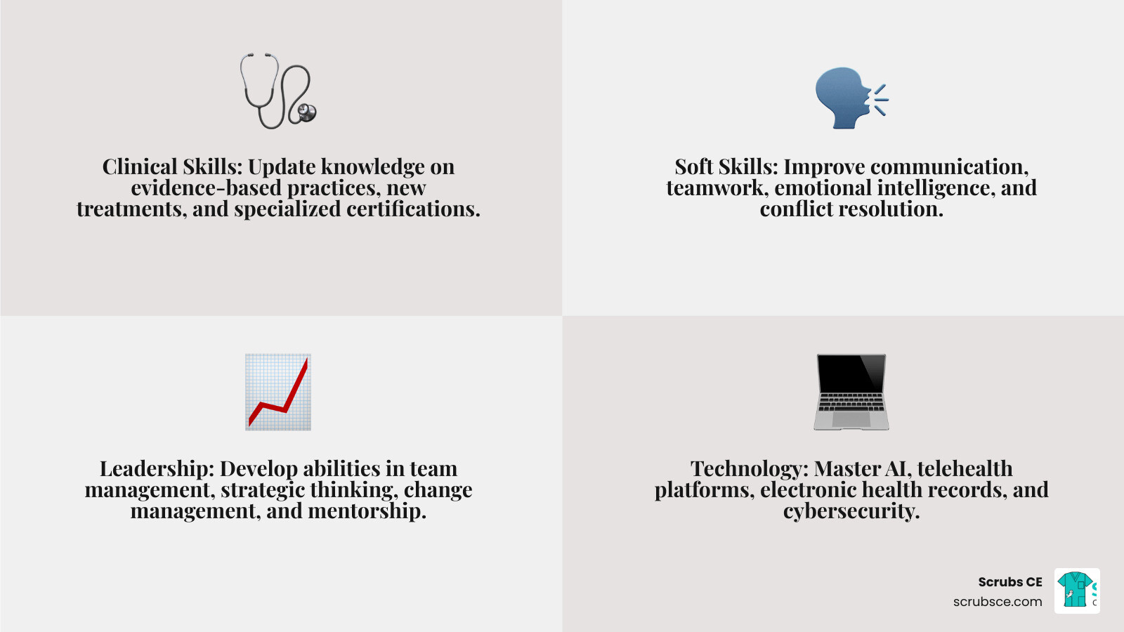 Infographic showing the four key pillars of professional development in healthcare: Clinical Skills (evidence-based practices, new treatment protocols, specialized certifications), Soft Skills (communication, teamwork, emotional intelligence, conflict resolution), Leadership (team management, strategic thinking, change management, mentorship), and Technology (AI and analytics, telehealth platforms, electronic health records, cybersecurity) - professional development healthcare infographic 4_facts_emoji_grey