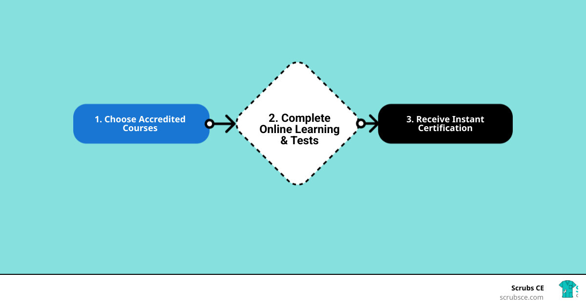 Infographic showing the 3-step CT CE process: Step 1 - Choose accredited courses that match your ARRT or state requirements; Step 2 - Complete self-paced online learning with open-book tests; Step 3 - Receive instant certification and download certificates for your records - computed tomography ce infographic flowmap_simple Infographic showing the 3-step CT CE process: Step 1 - Choose accredited courses that match your ARRT or state requirements; Step 2 - Complete self-paced online learning with open-book tests; Step 3 - Receive instant certification and download certificates for your records - computed tomography ce infographic flowmap_simple