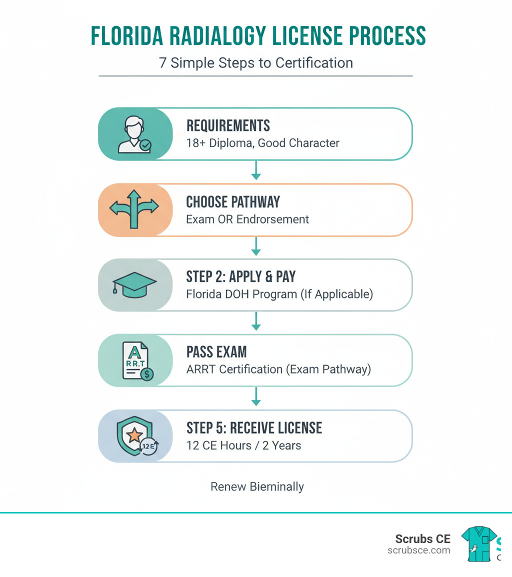Infographic showing the Florida radiology license process: Step 1 - Meet general requirements (age 18+, high school diploma, good moral character); Step 2 - Choose your pathway (Certification by Exam or Endorsement); Step 3 - Complete educational requirements (if applicable); Step 4 - Submit application and fees to Florida DOH; Step 5 - Pass ARRT examination (for exam pathway); Step 6 - Receive certification; Step 7 - Maintain license with 12 CE hours every 2 years - radiology license Florida infographic 