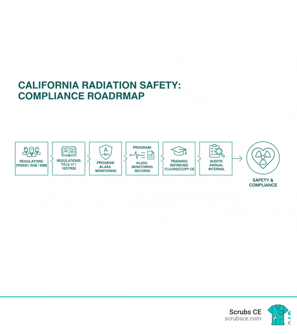 Infographic summarizing the compliance roadmap: Regulators (DRSEM/RHB/EMB) -> Regulations (Title 17/10CFR20) -> Program (ALARA/Monitoring/Records) -> Training (Initial/Refresher/Fluoroscopy CE) -> Audits (Annual/Internal) leading to Safety & Compliance - California radiation safety infographic 