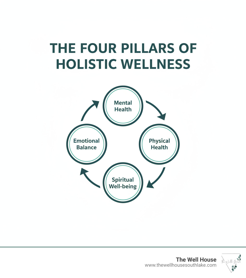 infographic showing four interconnected circles labeled Mental Health, Physical Health, Spiritual Well-being, and Emotional Balance, with arrows connecting them in a cycle, titled The Four Pillars of Holistic Wellness - holistic approach counseling infographic 
