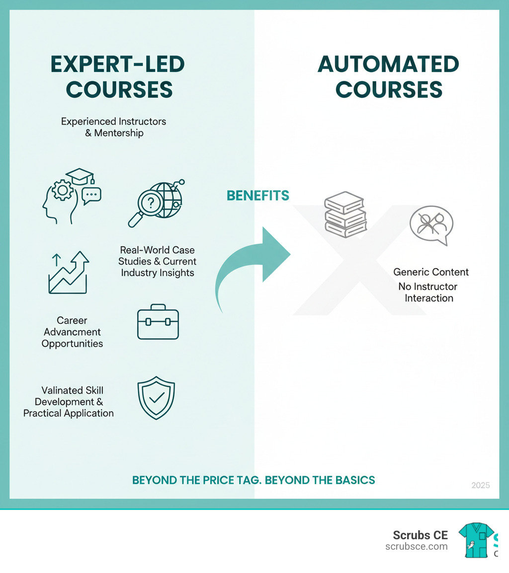 infographic showing comparison between expert-led courses featuring experienced instructors with real-world case studies and practical applications versus automated courses with generic content and no instructor interaction, highlighting benefits like mentorship, current industry insights, career advancement opportunities, and validated skill development - expert led courses infographic  infographic showing comparison between expert-led courses featuring experienced instructors with real-world case studies and practical applications versus automated courses with generic content and no instructor interaction, highlighting benefits like mentorship, current industry insights, career advancement opportunities, and validated skill development - expert led courses infographic