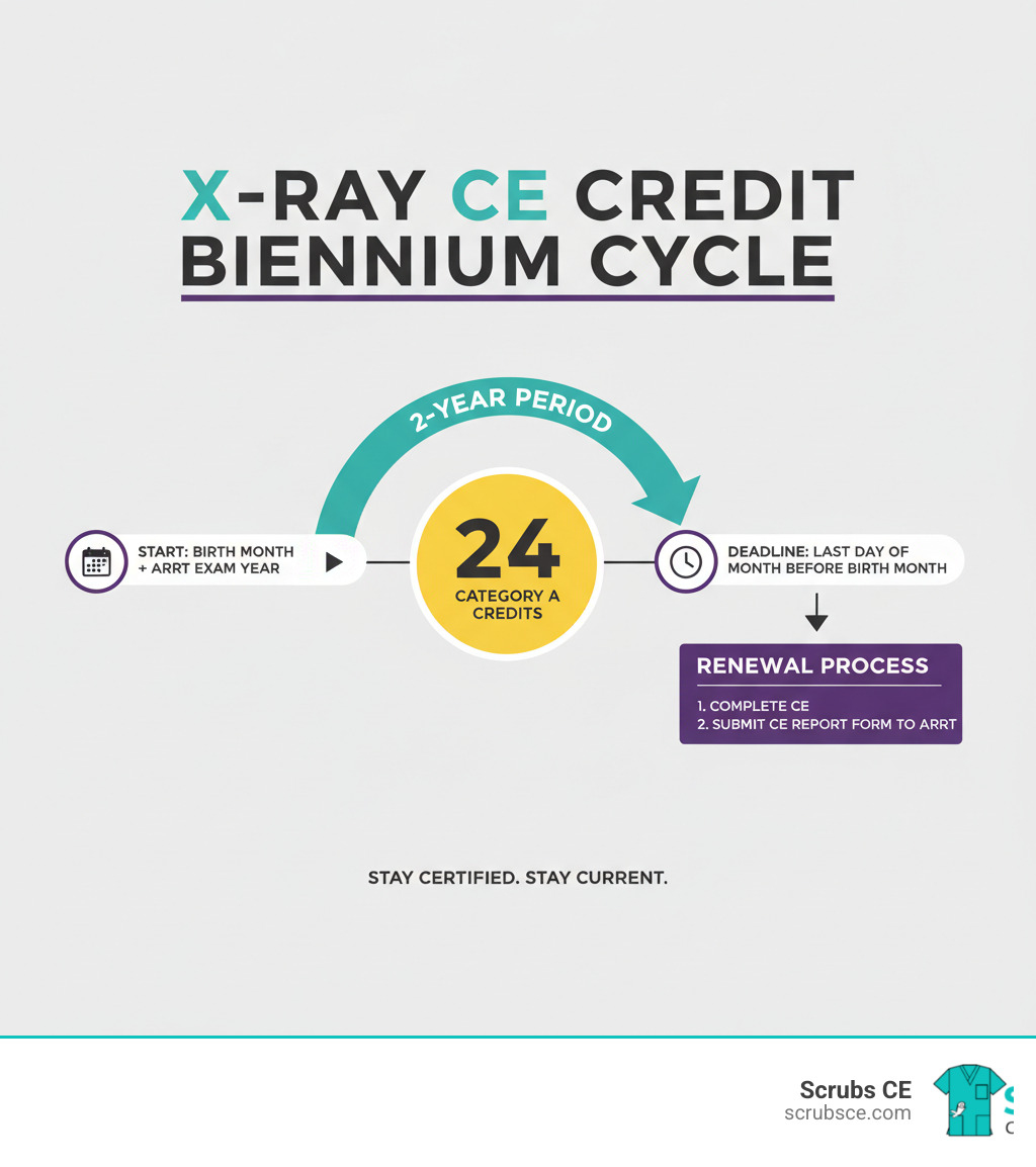 Infographic showing the X-Ray CE credit biennium cycle: Starting from birth month and year of ARRT exam, progressing through a two-year period, showing the 24 credit requirement, deadline occurring the last day of the month before birth month, and renewal process including CE Report Form submission to ARRT - x ray ce credits infographic Infographic showing the X-Ray CE credit biennium cycle: Starting from birth month and year of ARRT exam, progressing through a two-year period, showing the 24 credit requirement, deadline occurring the last day of the month before birth month, and renewal process including CE Report Form submission to ARRT - x ray ce credits infographic