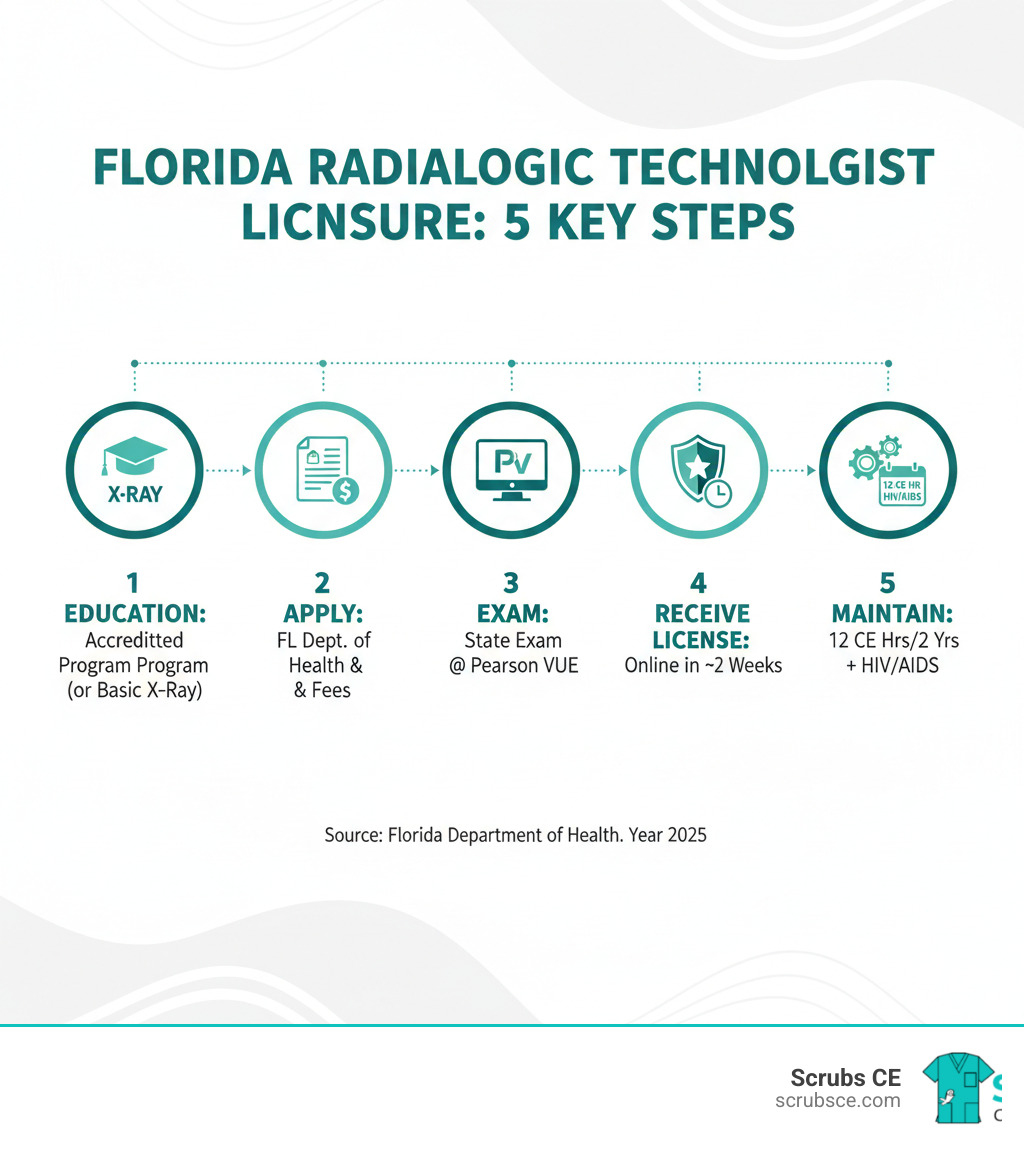 Infographic showing the 5 key steps to becoming a licensed radiologic technologist in Florida: 1) Complete an accredited educational program (or meet Basic X-Ray requirements), 2) Submit application and fees to Florida Department of Health, 3) Pass ARRT-administered state exam at Pearson VUE testing center, 4) Receive active license (appears online within 2 weeks), 5) Maintain license with 12 CE hours every 2 years plus HIV/AIDS course - radiologic technologist license florida infographic  Infographic showing the 5 key steps to becoming a licensed radiologic technologist in Florida: 1) Complete an accredited educational program (or meet Basic X-Ray requirements), 2) Submit application and fees to Florida Department of Health, 3) Pass ARRT-administered state exam at Pearson VUE testing center, 4) Receive active license (appears online within 2 weeks), 5) Maintain license with 12 CE hours every 2 years plus HIV/AIDS course - radiologic technologist license florida infographic