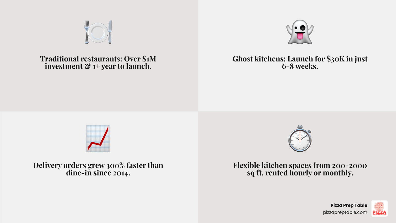 Infographic showing the evolution of commercial kitchen demand in Boston: traditional restaurants requiring $1M+ investment and 52 weeks to launch versus modern ghost kitchens requiring $30K investment and 6-8 weeks to launch, with delivery order volume growth of 300% faster than dine-in since 2014, and kitchen space options ranging from 200-2000 sq ft with flexible hourly or monthly rental terms - commercial kitchen Boston infographic 4_facts_emoji_grey