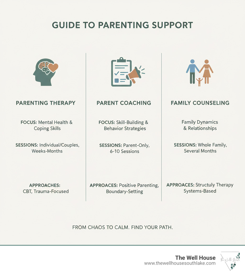 Infographic explaining the differences between parent therapy, parent coaching, and family counseling - Parenting Therapy focuses on parent's mental health and coping skills with individual or couples sessions lasting weeks to months using approaches like CBT and trauma-focused therapy - Parent Coaching focuses on skill-building and behavior strategies with parent-only sessions lasting 6-10 sessions using approaches like positive parenting and boundary-setting - Family Counseling focuses on family dynamics and relationships with whole family sessions lasting several months using approaches like structural family therapy and systems-based work - Parenting therapy near me infographic 