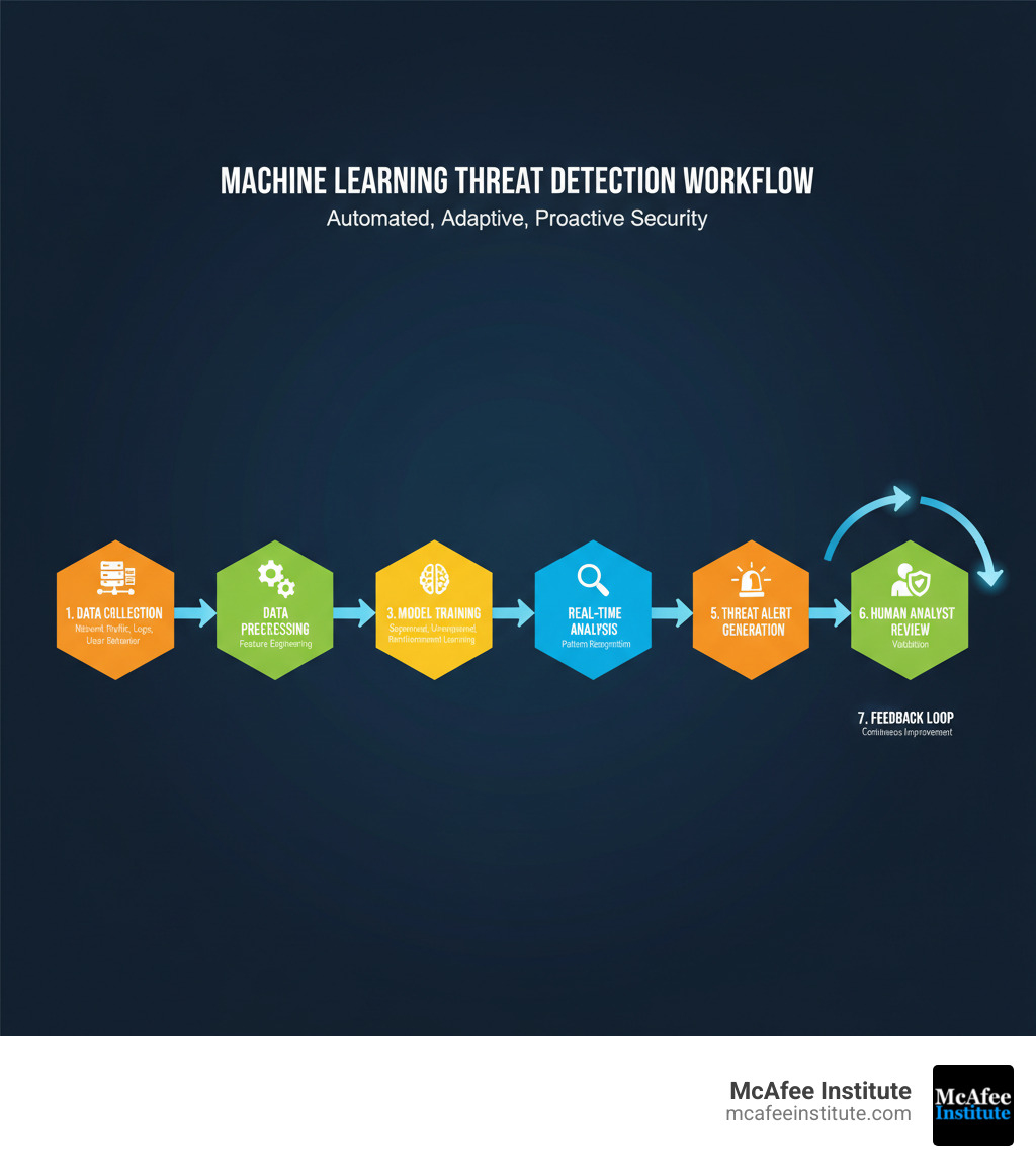 Infographic showing the machine learning threat detection workflow: Data Collection from multiple sources (network traffic, system logs, user behavior) → Data Preprocessing and Feature Engineering → Model Training using supervised, unsupervised, and reinforcement learning → Real-Time Analysis and Pattern Recognition → Threat Alert Generation → Human Analyst Review and Validation → Feedback Loop for Continuous Model Improvement - machine learning for threat detection infographic Infographic showing the machine learning threat detection workflow: Data Collection from multiple sources (network traffic, system logs, user behavior) → Data Preprocessing and Feature Engineering → Model Training using supervised, unsupervised, and reinforcement learning → Real-Time Analysis and Pattern Recognition → Threat Alert Generation → Human Analyst Review and Validation → Feedback Loop for Continuous Model Improvement - machine learning for threat detection infographic