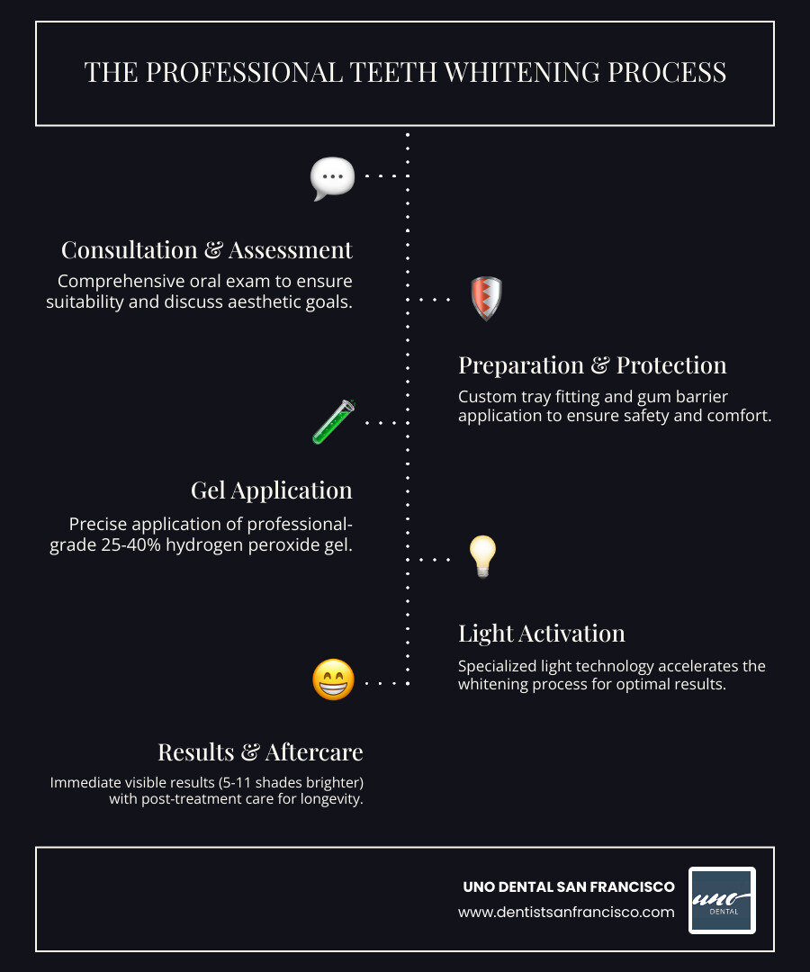 Comprehensive guide showing the professional teeth whitening process at UNO DENTAL SAN FRANCISCO: Initial consultation with oral examination, custom tray fitting, professional-grade gel application with 25-40% hydrogen peroxide concentration, light activation technology, immediate results of 5-11 shades lighter, post-treatment care instructions, and maintenance schedule for 12-18 month lasting results - professional teeth whitening infographic infographic-line-5-steps-dark Comprehensive guide showing the professional teeth whitening process at UNO DENTAL SAN FRANCISCO: Initial consultation with oral examination, custom tray fitting, professional-grade gel application with 25-40% hydrogen peroxide concentration, light activation technology, immediate results of 5-11 shades lighter, post-treatment care instructions, and maintenance schedule for 12-18 month lasting results - professional teeth whitening infographic infographic-line-5-steps-dark