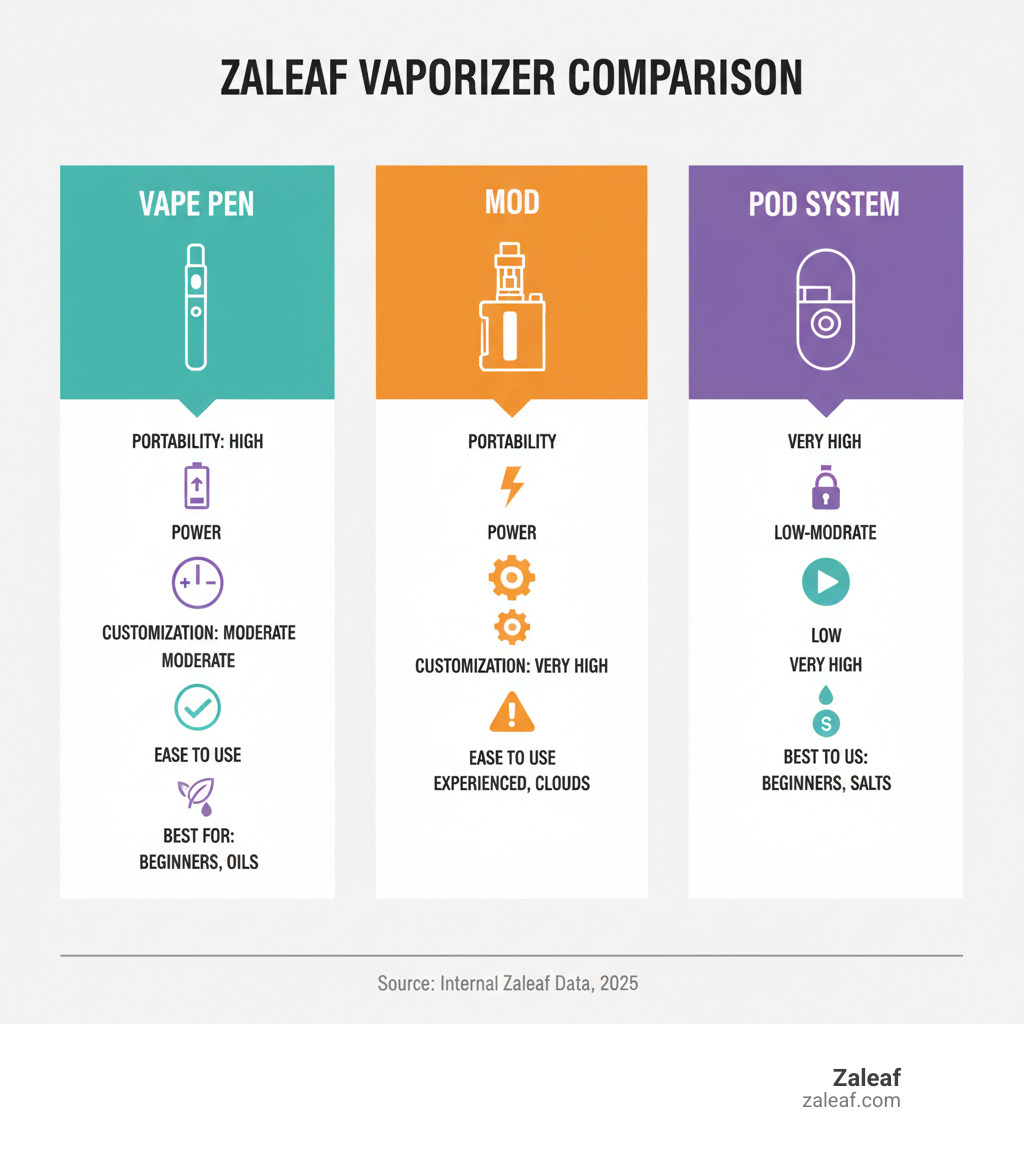 Comparison of Zaleaf Vape Pen, Mod, and Pod System - rechargeable vape pen infographic 