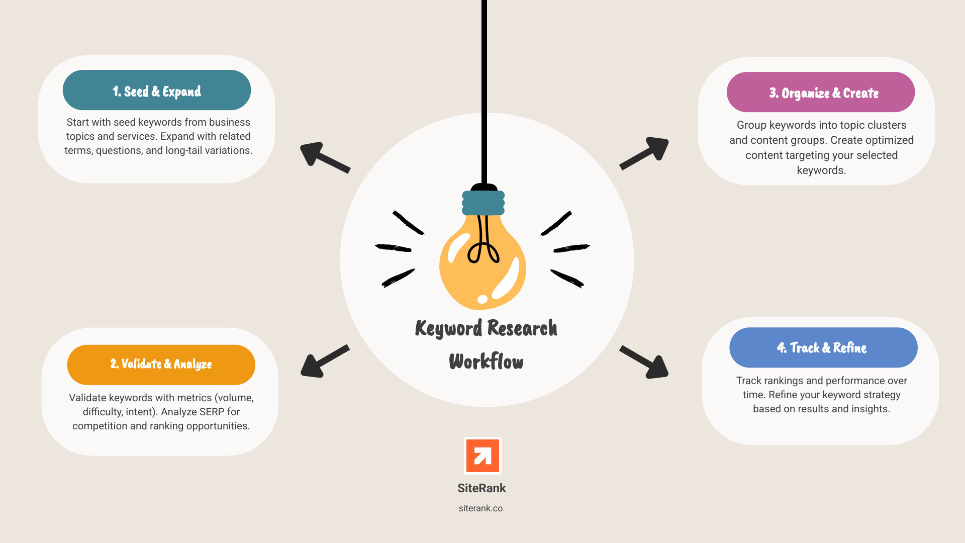 Infographic showing the keyword research workflow: Step 1 - Start with seed keywords from your business topics and services. Step 2 - Use keyword generation tools to expand your list with related terms, questions, and long-tail variations. Step 3 - Validate keywords with metrics including search volume, keyword difficulty, and search intent. Step 4 - Analyze the SERP to understand competition and identify ranking opportunities. Step 5 - Organize keywords into topic clusters and content groups. Step 6 - Create optimized content targeting your selected keywords. Step 7 - Track rankings and performance over time, then refine your strategy based on results. - Best keyword research tools infographic brainstorm-4-items Infographic showing the keyword research workflow: Step 1 - Start with seed keywords from your business topics and services. Step 2 - Use keyword generation tools to expand your list with related terms, questions, and long-tail variations. Step 3 - Validate keywords with metrics including search volume, keyword difficulty, and search intent. Step 4 - Analyze the SERP to understand competition and identify ranking opportunities. Step 5 - Organize keywords into topic clusters and content groups. Step 6 - Create optimized content targeting your selected keywords. Step 7 - Track rankings and performance over time, then refine your strategy based on results. - Best keyword research tools infographic brainstorm-4-items