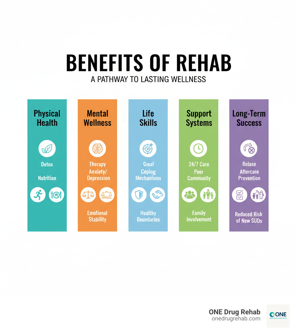 Infographic showing five pillars of rehab benefits: Physical Health (detox, nutrition, exercise), Mental Wellness (therapy, reduced anxiety/depression, emotional stability), Life Skills (goal setting, coping mechanisms, healthy boundaries), Support Systems (24/7 care, peer community, family involvement), and Long-Term Success (relapse prevention, aftercare planning, reduced risk of new SUDs) - benefits of rehab infographic 