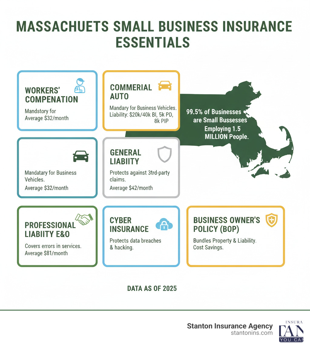 Infographic showing the essential types of small business insurance in Massachusetts: Workers' Compensation (mandatory for businesses with employees, average $32/month), Commercial Auto (mandatory for business vehicles, includes bodily injury liability $20k/$40k, property damage $5k, PIP $8k), General Liability (protects against third-party injury and property damage claims, average $42/month), Professional Liability E&O (covers errors in professional services, average $81/month), Cyber Insurance (protects against data breaches and hacking), and Business Owner's Policy BOP (bundles property and liability coverage for cost savings). Map of Massachusetts highlighting that 99.5% of businesses are small businesses employing 1.5 million people. - Small business insurance MA infographic 
