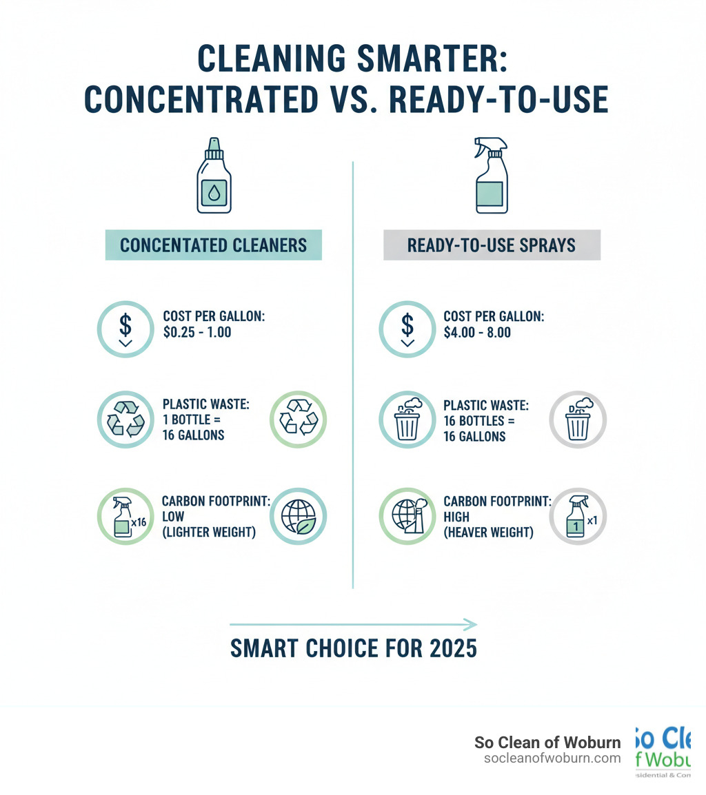 Infographic comparing concentrated cleaners versus ready-to-use sprays showing cost per gallon, amount of plastic packaging waste, carbon footprint from shipping weight, and number of uses per bottle - pledge cleaner concentrated multi purpose cleaners infographic 