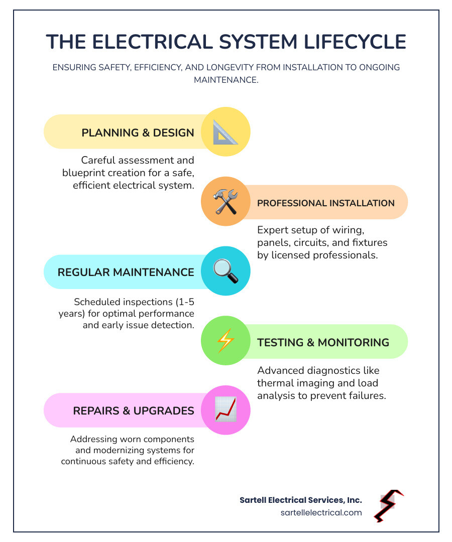 Infographic showing the electrical system lifecycle: Initial Planning and Design → Professional Installation (wiring, panels, circuits, fixtures) → Regular Maintenance Schedule (inspections every 1-5 years depending on facility type) → Testing and Monitoring (thermal imaging, circuit testing, load analysis) → Repairs and Upgrades (replacing worn components, modernizing systems) → back to Regular Maintenance Schedule, with Safety Compliance and Energy Efficiency as continuous factors throughout the cycle - electrical installation and maintenance infographic infographic-line-5-steps-colors