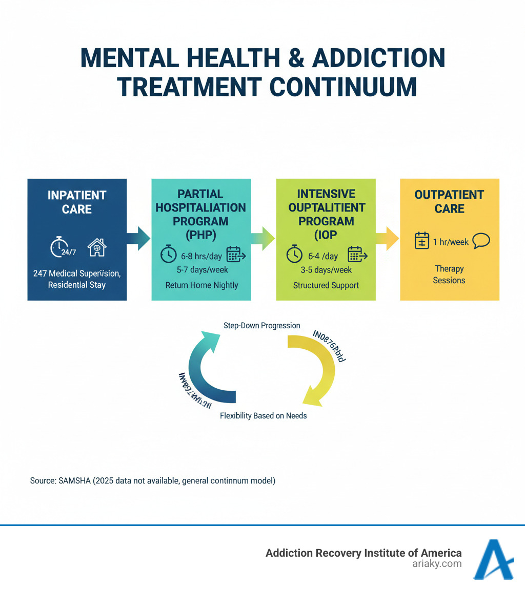 Infographic showing the mental health and addiction treatment continuum: Inpatient Care (24/7 medical supervision, residential stay) flows to Partial Hospitalization Program/PHP (6-8 hours daily, 5-7 days/week, return home nightly) flows to Intensive Outpatient Program/IOP (2-4 hours daily, 3-5 days/week) flows to Outpatient Care (1 hour weekly therapy sessions). Arrows indicate step-down progression and flexibility to move between levels based on individual needs. - what is php treatment infographic Infographic showing the mental health and addiction treatment continuum: Inpatient Care (24/7 medical supervision, residential stay) flows to Partial Hospitalization Program/PHP (6-8 hours daily, 5-7 days/week, return home nightly) flows to Intensive Outpatient Program/IOP (2-4 hours daily, 3-5 days/week) flows to Outpatient Care (1 hour weekly therapy sessions). Arrows indicate step-down progression and flexibility to move between levels based on individual needs. - what is php treatment infographic