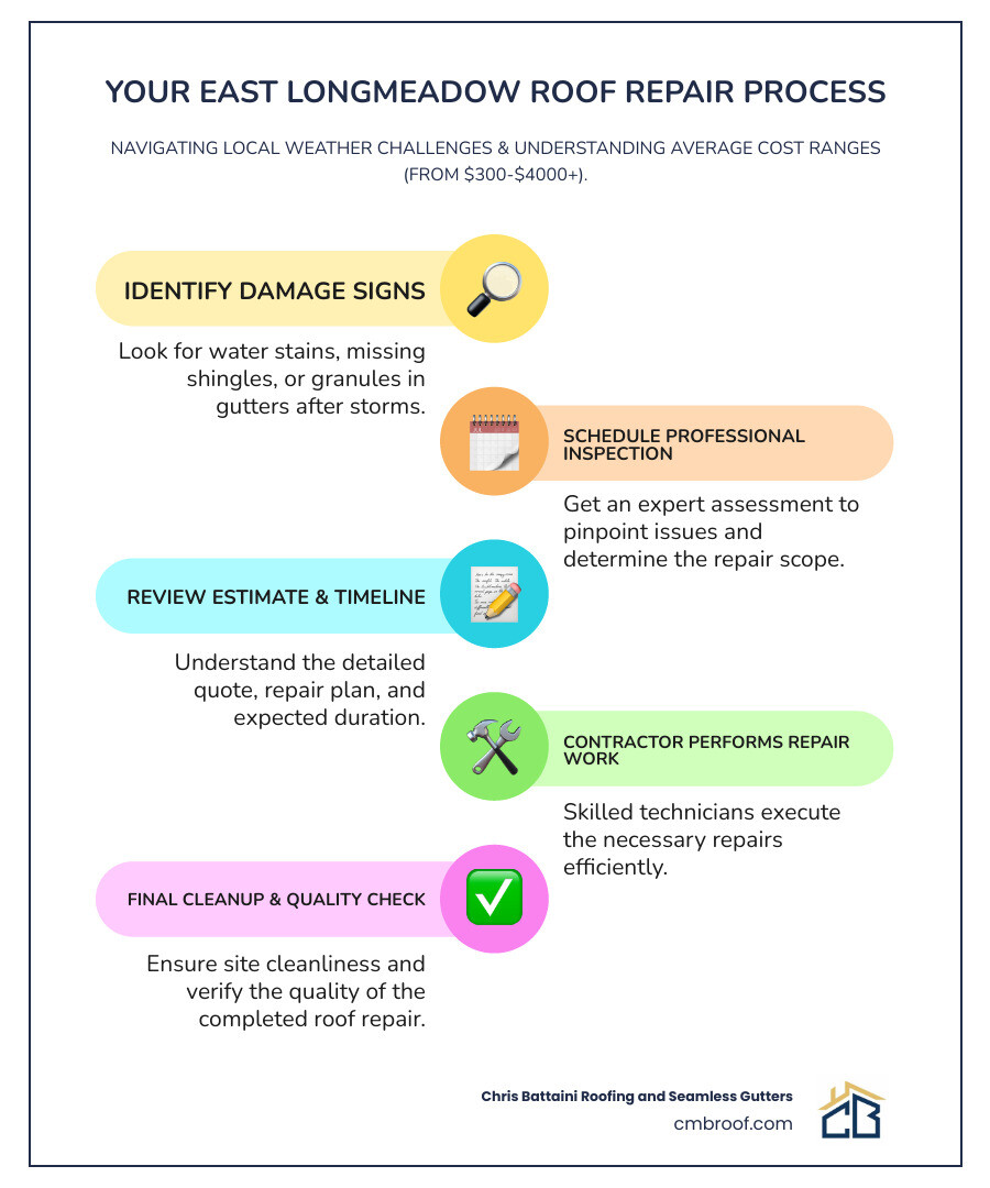 Infographic showing the roof repair process in East Longmeadow MA: 1) Identify damage signs like water stains or missing shingles, 2) Schedule professional inspection, 3) Review detailed estimate and timeline, 4) Contractor performs repair work, 5) Final cleanup and quality check, with callouts for local weather challenges and average cost ranges - Roof repair East Longmeadow MA infographic infographic-line-5-steps-colors