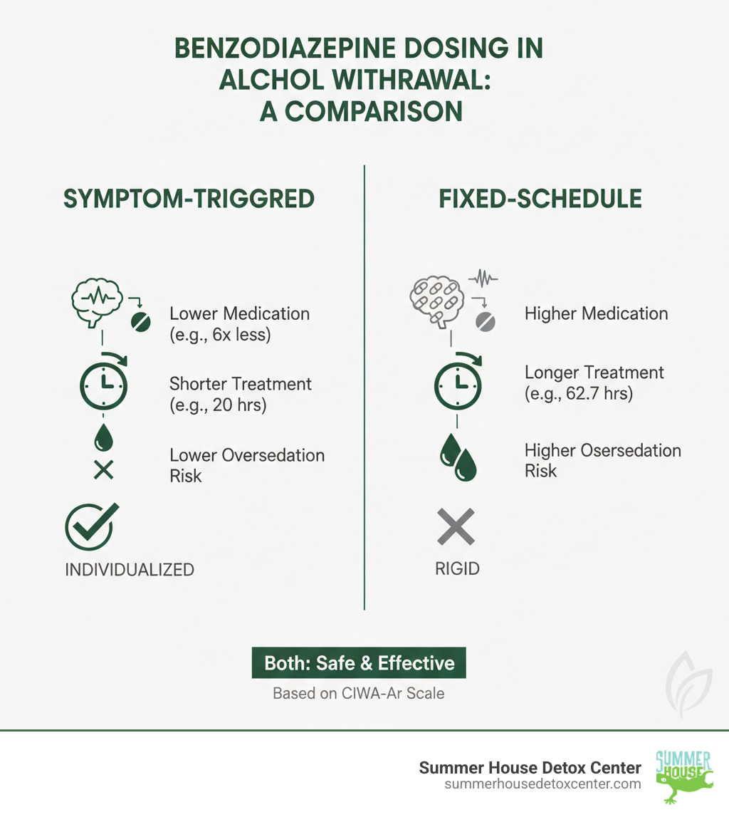 Comparison of Symptom-Triggered vs. Fixed-Schedule Benzodiazepine Dosing in Alcohol Withdrawal - does benzodiazepines detox protocol cover alcohol as well as infographic 