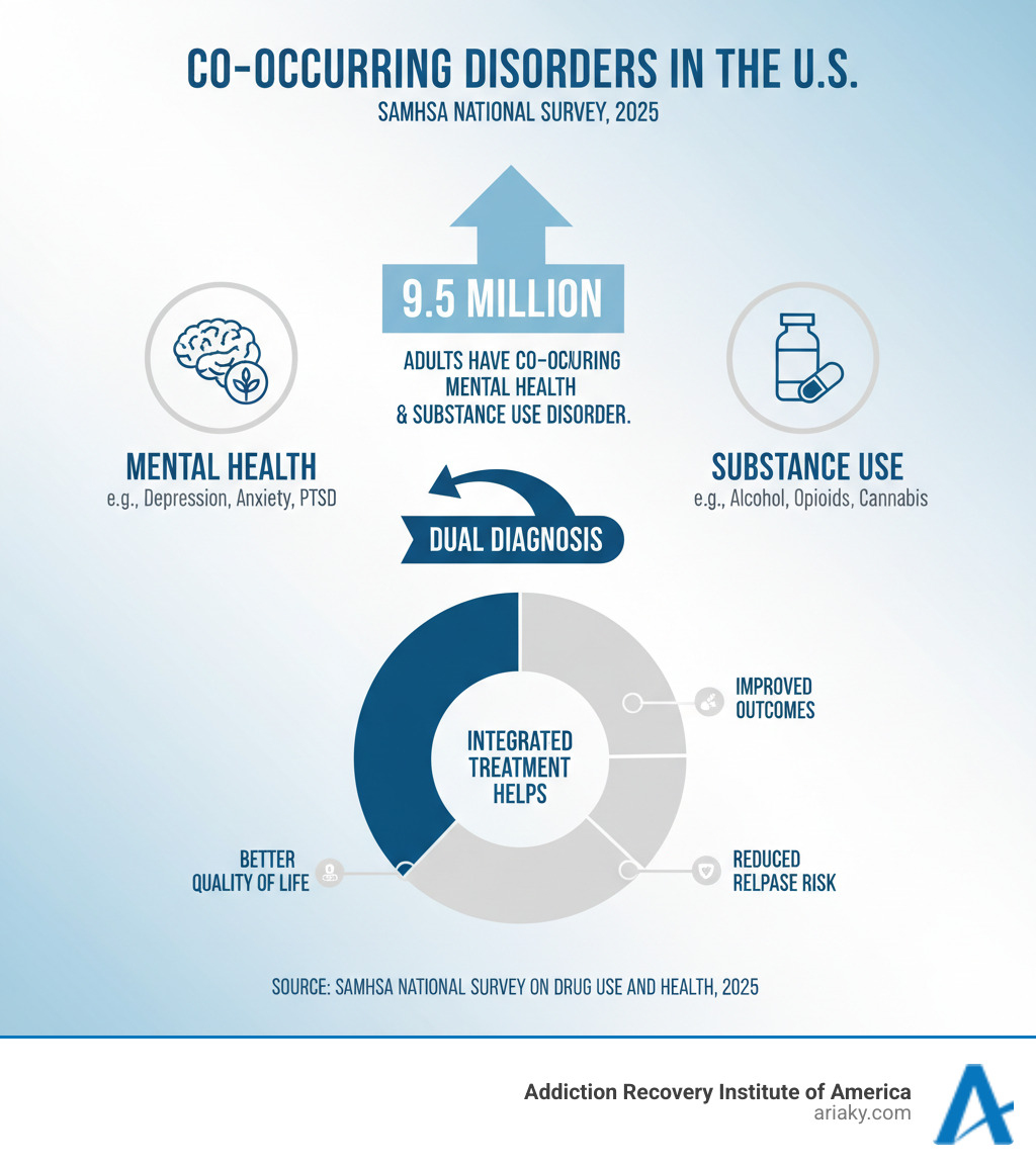 SAMHSA statistics on co-occurring disorders - what is php treatment infographic SAMHSA statistics on co-occurring disorders - what is php treatment infographic