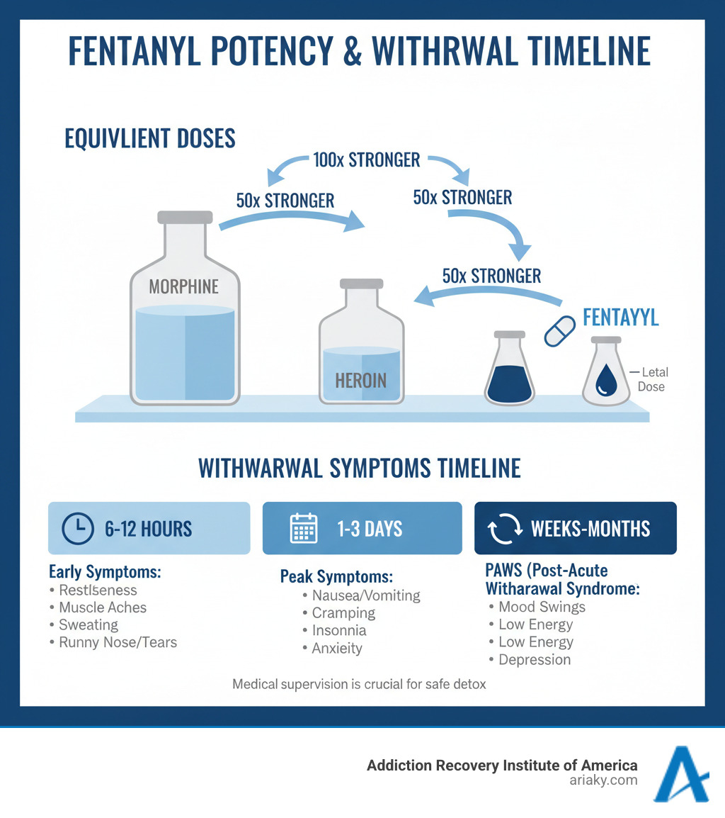 Infographic comparing fentanyl's potency: showing that fentanyl is 50x stronger than heroin and 100x more potent than morphine, with visual representations of equivalent doses and timeline of withdrawal symptoms from 6-12 hours (early symptoms) through 1-3 days (peak) to weeks-months (PAWS) - fentanyl detox near me infographic Infographic comparing fentanyl's potency: showing that fentanyl is 50x stronger than heroin and 100x more potent than morphine, with visual representations of equivalent doses and timeline of withdrawal symptoms from 6-12 hours (early symptoms) through 1-3 days (peak) to weeks-months (PAWS) - fentanyl detox near me infographic