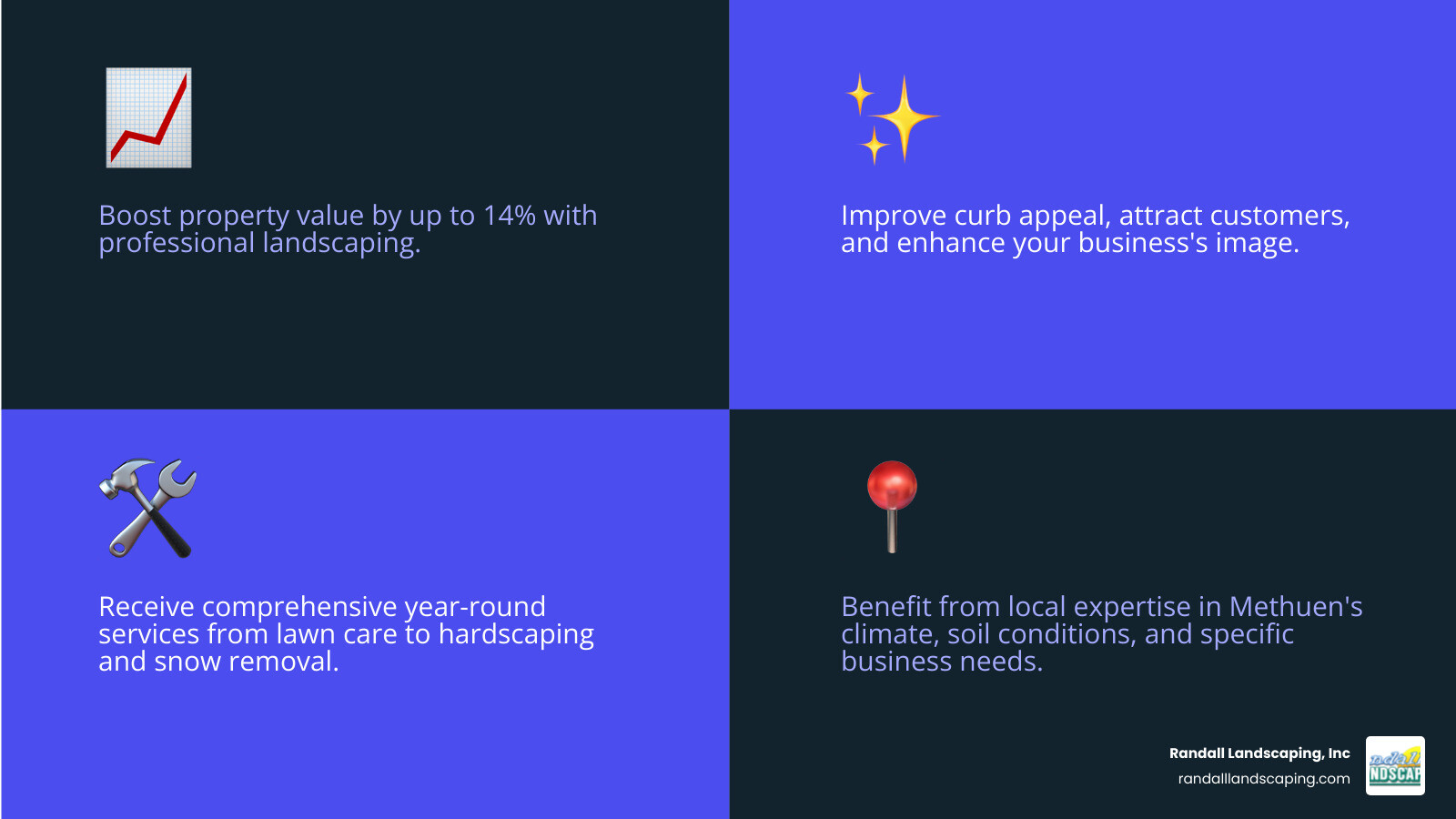 infographic showing the benefits of hiring professional commercial landscapers in Methuen MA including increased property value by up to 14 percent, improved curb appeal and customer attraction, year-round maintenance including snow removal, comprehensive services from lawn care to hardscaping, average 4.5 star ratings from local providers, and professional expertise in local climate and soil conditions - landscapers Methuen MA infographic 4_facts_emoji_blue