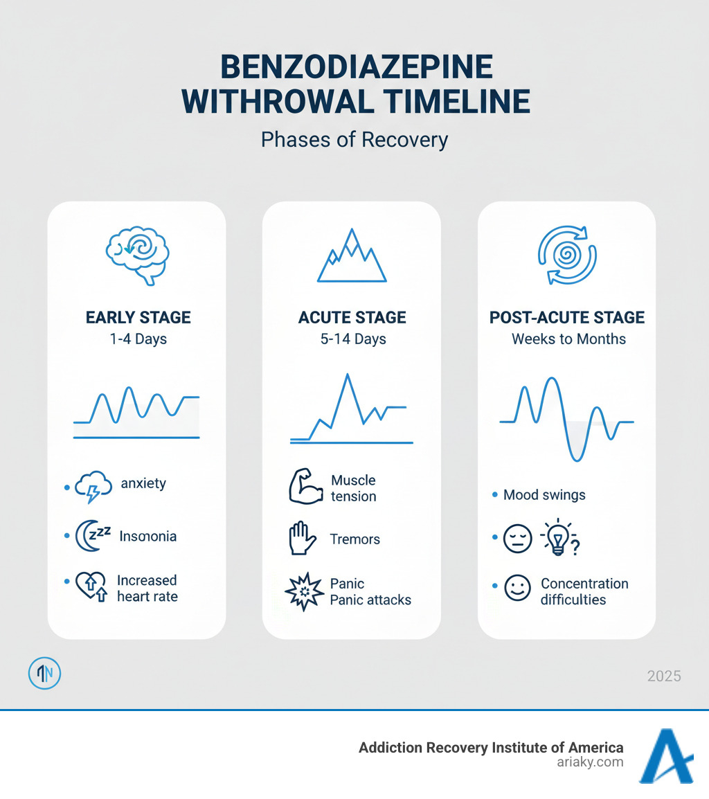 Infographic showing the benzodiazepine withdrawal timeline: Early stage (1-4 days) includes anxiety, insomnia, and increased heart rate; Acute stage (5-14 days) shows peak symptoms like muscle tension, panic attacks, and tremors; Post-Acute stage (weeks to months) displays protracted symptoms including mood swings and concentration difficulties - benzo detox near me infographic 