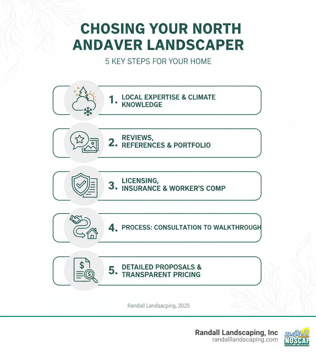 Infographic showing 5 key steps to choosing the right landscaper: 1. Verify local expertise and knowledge of North Andover climate 2. Check reviews, references and past project portfolio 3. Confirm licensing, insurance and worker's compensation 4. Review their process from consultation to final walkthrough 5. Get detailed written proposals with transparent pricing - landscapers North Andover MA infographic 