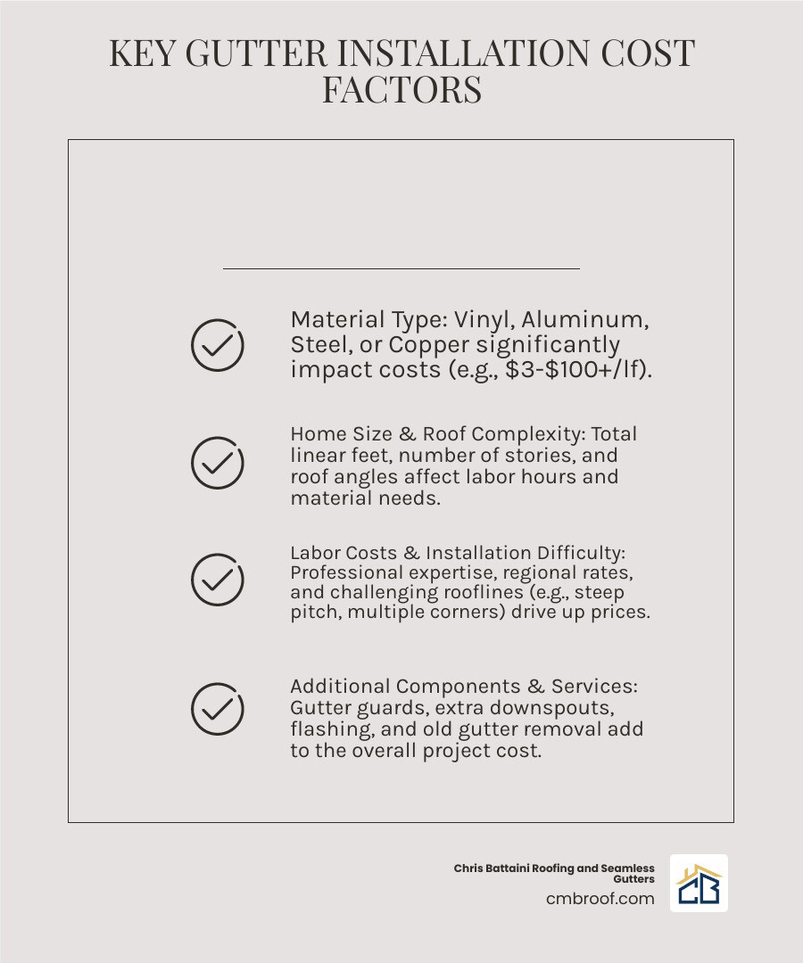 infographic showing key cost factors for gutter installation including material type, home size in linear feet, labor costs, seamless versus sectional options, number of stories, roof complexity, and additional components like guards and downspouts - average gutter installation cost infographic checklist-light-beige