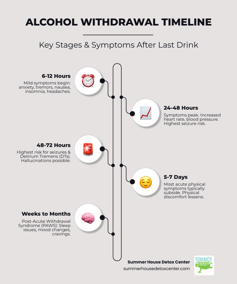 Infographic showing alcohol withdrawal timeline: 6-12 hours after last drink mild symptoms begin including anxiety and tremors, 24-48 hours symptoms peak with increased heart rate and blood pressure, 48-72 hours highest risk for seizures and delirium tremens, 5-7 days most acute symptoms subside, and weeks to months post-acute withdrawal syndrome may persist with sleep issues and mood changes - how to manage withdrawal from alcohol infographic infographic-line-5-steps-elegant_beige Infographic showing alcohol withdrawal timeline: 6-12 hours after last drink mild symptoms begin including anxiety and tremors, 24-48 hours symptoms peak with increased heart rate and blood pressure, 48-72 hours highest risk for seizures and delirium tremens, 5-7 days most acute symptoms subside, and weeks to months post-acute withdrawal syndrome may persist with sleep issues and mood changes - how to manage withdrawal from alcohol infographic infographic-line-5-steps-elegant_beige