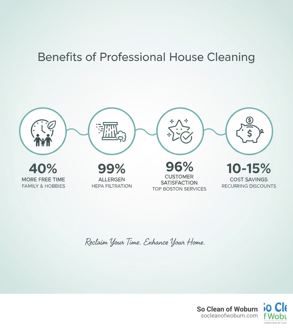 Infographic showing the benefits of professional house cleaning: 40% more free time for family and hobbies, 99% reduction in allergens with HEPA filtration, 96% customer satisfaction rate from top Boston cleaning services, and average cost savings of 10-15% with recurring service discounts - boston house cleaning maid infographic Infographic showing the benefits of professional house cleaning: 40% more free time for family and hobbies, 99% reduction in allergens with HEPA filtration, 96% customer satisfaction rate from top Boston cleaning services, and average cost savings of 10-15% with recurring service discounts - boston house cleaning maid infographic