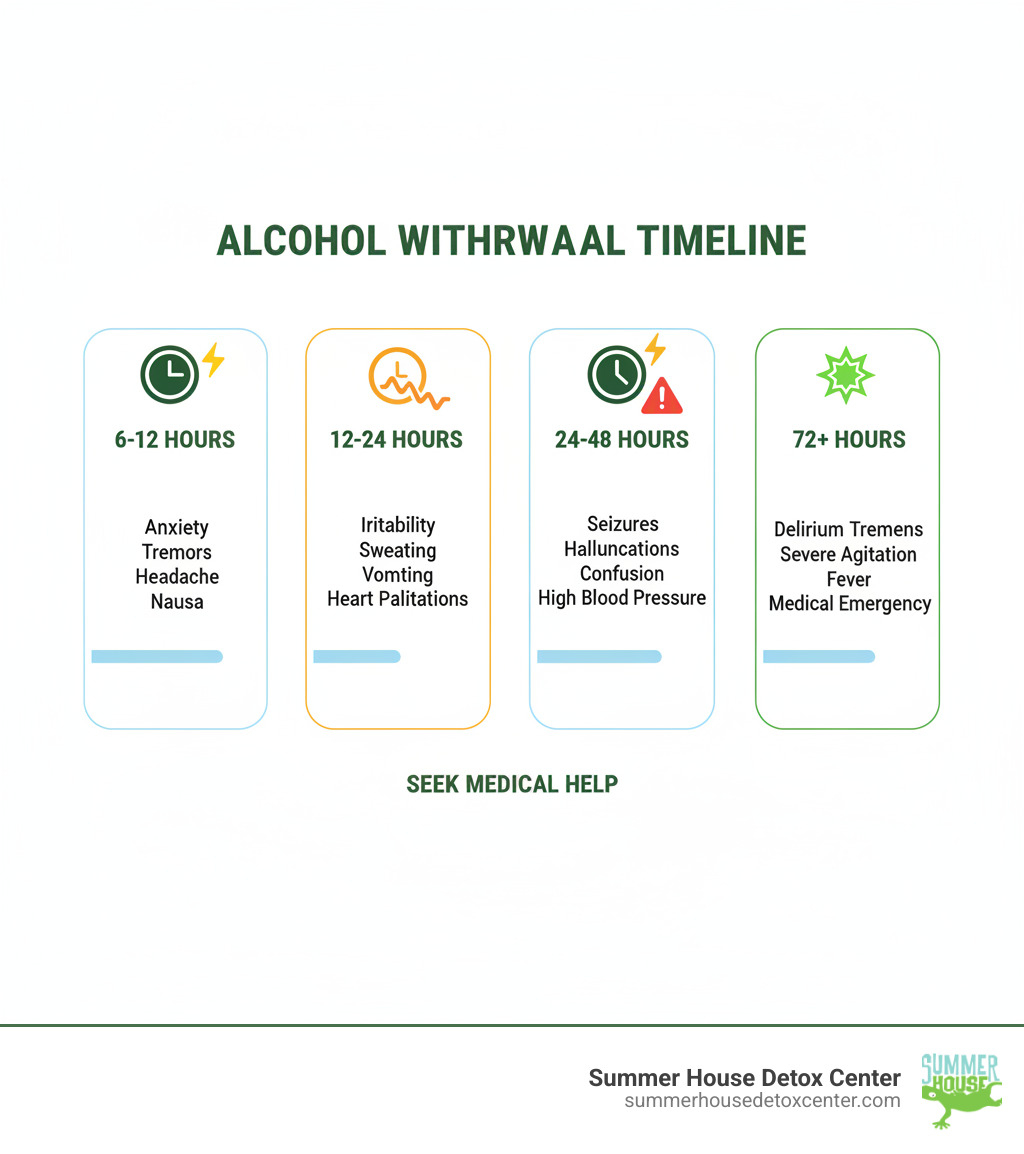 infographic explaining the timeline of alcohol withdrawal from 6 hours to 72+ hours - how to manage alcohol withdrawal symptoms infographic 