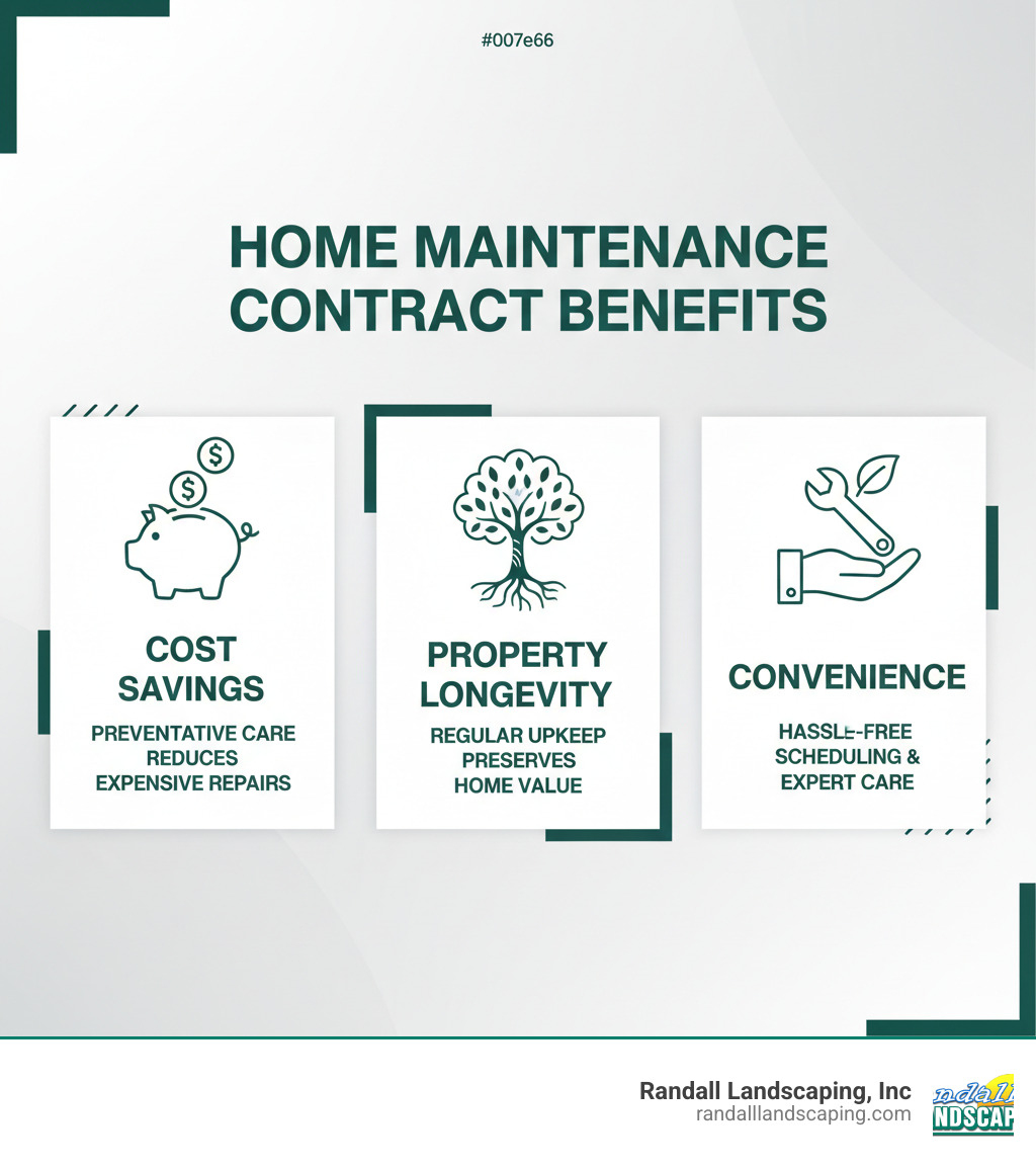 Infographic explaining the core benefits of a residential property maintenance contract: cost savings, property longevity, and convenience. - residential property maintenance contract infographic Infographic explaining the core benefits of a residential property maintenance contract: cost savings, property longevity, and convenience. - residential property maintenance contract infographic