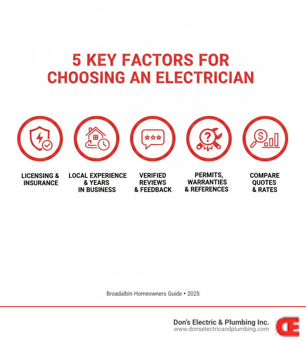 Infographic showing 5 key factors for choosing an electrician: 1. Verify licensing and insurance credentials, 2. Evaluate local experience and years in business, 3. Read verified reviews and community feedback, 4. Ask critical questions about permits warranties and references, 5. Compare quotes and understand hourly rates - best electrician broadalbin infographic 