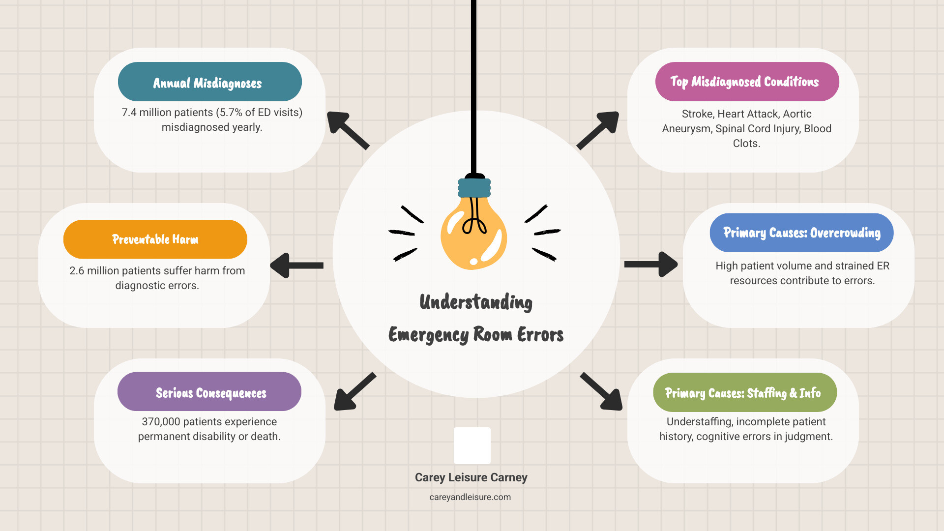 Infographic showing emergency room error statistics: 7.4 million annual misdiagnoses in U.S. emergency departments, 2.6 million preventable harms, 370,000 serious injuries or deaths, with breakdown of top 5 misdiagnosed conditions (stroke, heart attack, aortic aneurysm, spinal cord injury, blood clots) and primary contributing factors (overcrowding, understaffing, communication failures, cognitive errors) - emergency room errors infographic brainstorm-6-items Infographic showing emergency room error statistics: 7.4 million annual misdiagnoses in U.S. emergency departments, 2.6 million preventable harms, 370,000 serious injuries or deaths, with breakdown of top 5 misdiagnosed conditions (stroke, heart attack, aortic aneurysm, spinal cord injury, blood clots) and primary contributing factors (overcrowding, understaffing, communication failures, cognitive errors) - emergency room errors infographic brainstorm-6-items