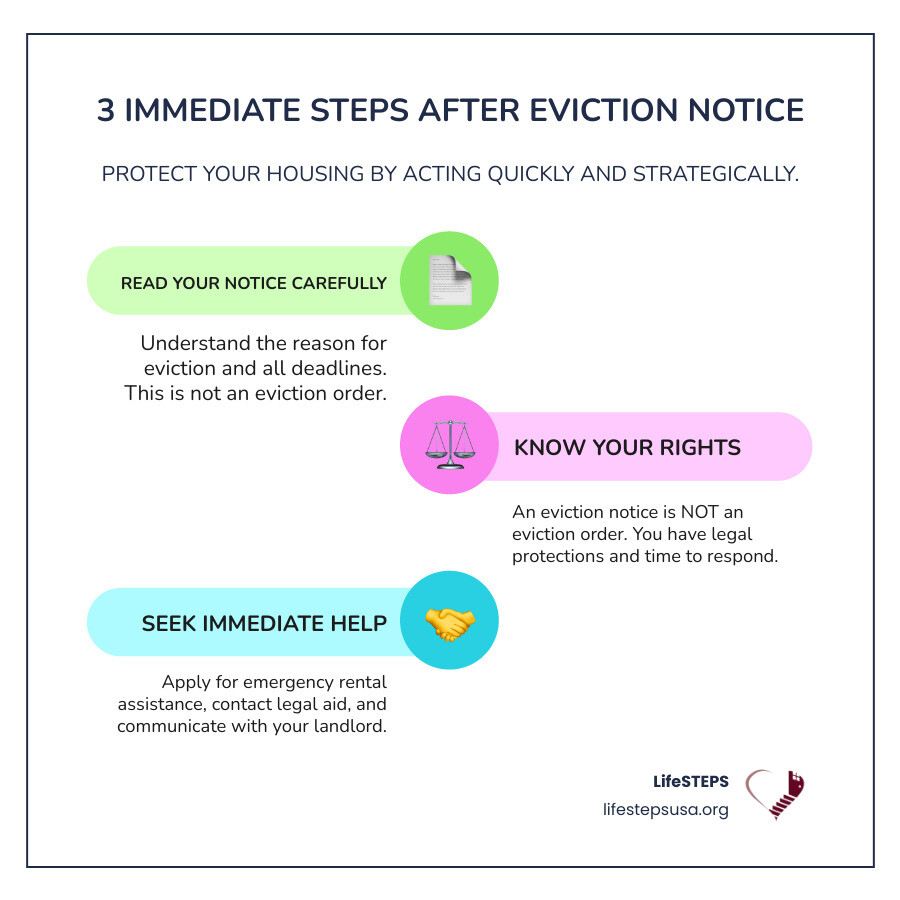 Infographic showing 3 immediate steps after receiving an eviction notice: Step 1 - Read the Notice (understand reason and deadline), Step 2 - Know Your Rights (eviction notice is not an eviction order, illegal to lock you out), Step 3 - Seek Help (apply for emergency rental assistance, contact legal aid, communicate with landlord) - rental assistance with eviction notice infographic infographic-line-3-steps-colors