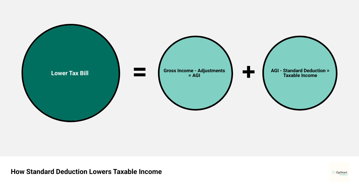 Infographic showing how the standard deduction reduces taxable income: Gross Income minus Adjustments equals AGI, then AGI minus Standard Deduction equals Taxable Income, with 2025 amounts for each filing status - standard deduction 2025 infographic sum_of_parts Infographic showing how the standard deduction reduces taxable income: Gross Income minus Adjustments equals AGI, then AGI minus Standard Deduction equals Taxable Income, with 2025 amounts for each filing status - standard deduction 2025 infographic sum_of_parts