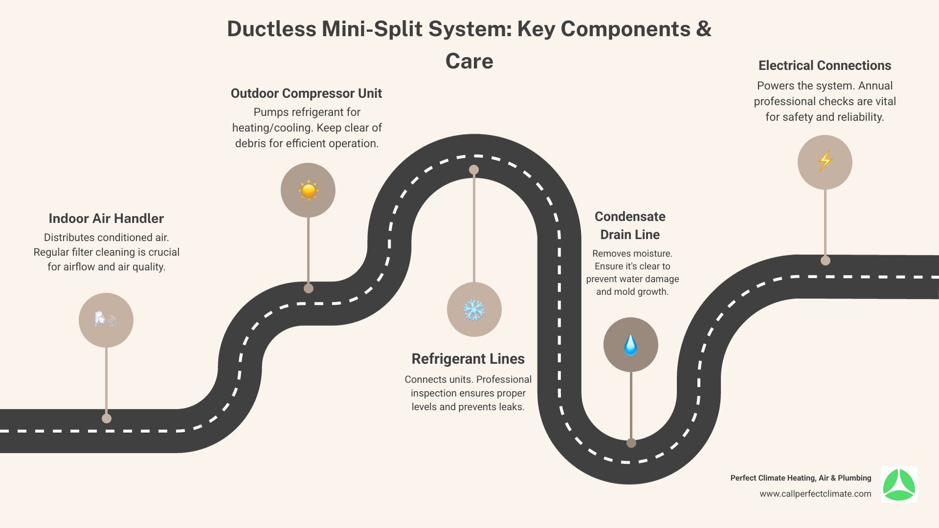 Infographic showing ductless mini-split system components: outdoor compressor unit connected via refrigerant lines to indoor air handler, with arrows indicating airflow and refrigerant cycle, plus callouts for key maintenance points including filters, coils, drainage lines, and electrical connections - ductless hvac maintenance in haubstadt in infographic roadmap-5-steps Infographic showing ductless mini-split system components: outdoor compressor unit connected via refrigerant lines to indoor air handler, with arrows indicating airflow and refrigerant cycle, plus callouts for key maintenance points including filters, coils, drainage lines, and electrical connections - ductless hvac maintenance in haubstadt in infographic roadmap-5-steps