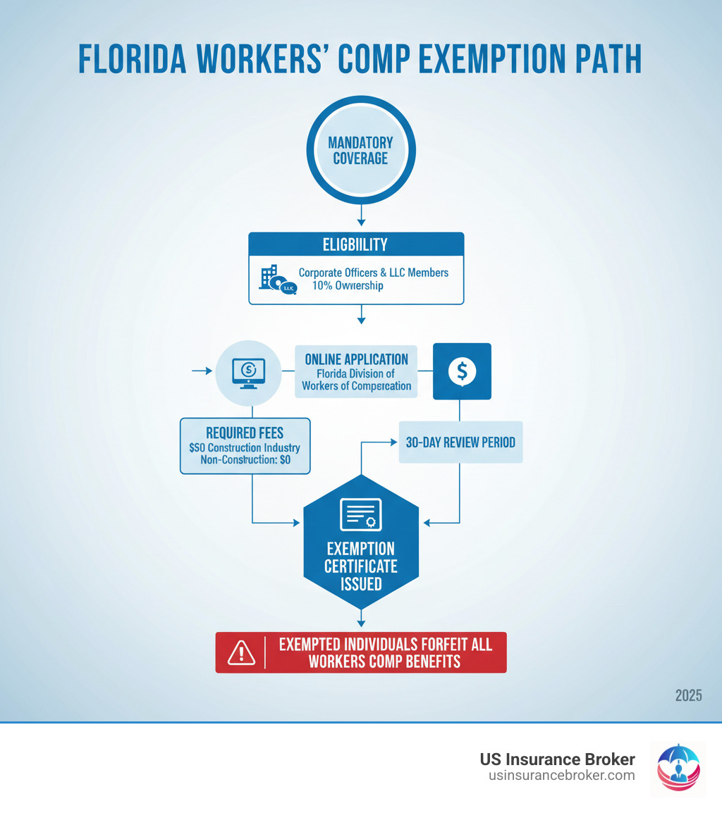 Infographic showing the path from mandatory workers compensation coverage to obtaining an exemption certificate in Florida, including eligibility requirements of 10% ownership for corporate officers and LLC members, the online application process through the Florida Division of Workers' Compensation, required fees of $50 for construction industry, 30-day review period, and final certificate issuance with note that exempted individuals forfeit all workers compensation benefits - workmans comp waiver florida infographic Infographic showing the path from mandatory workers compensation coverage to obtaining an exemption certificate in Florida, including eligibility requirements of 10% ownership for corporate officers and LLC members, the online application process through the Florida Division of Workers' Compensation, required fees of $50 for construction industry, 30-day review period, and final certificate issuance with note that exempted individuals forfeit all workers compensation benefits - workmans comp waiver florida infographic