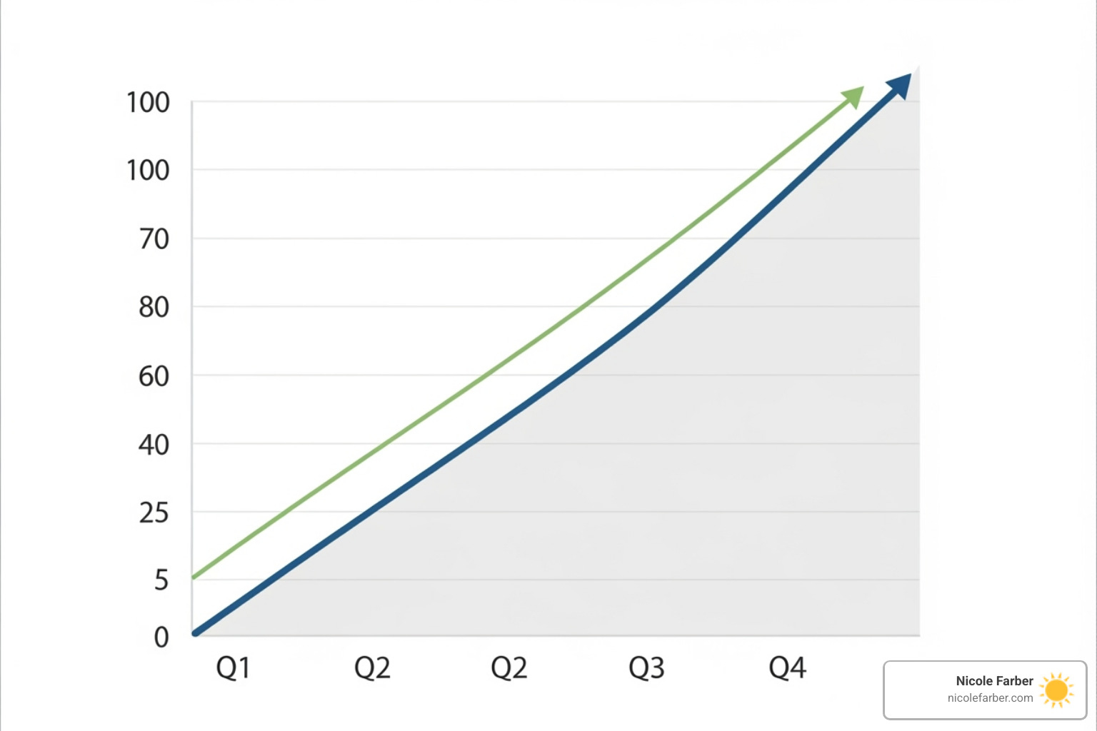 chart showing upward growth in revenue and well-being - benifits of business coaching for lawyers