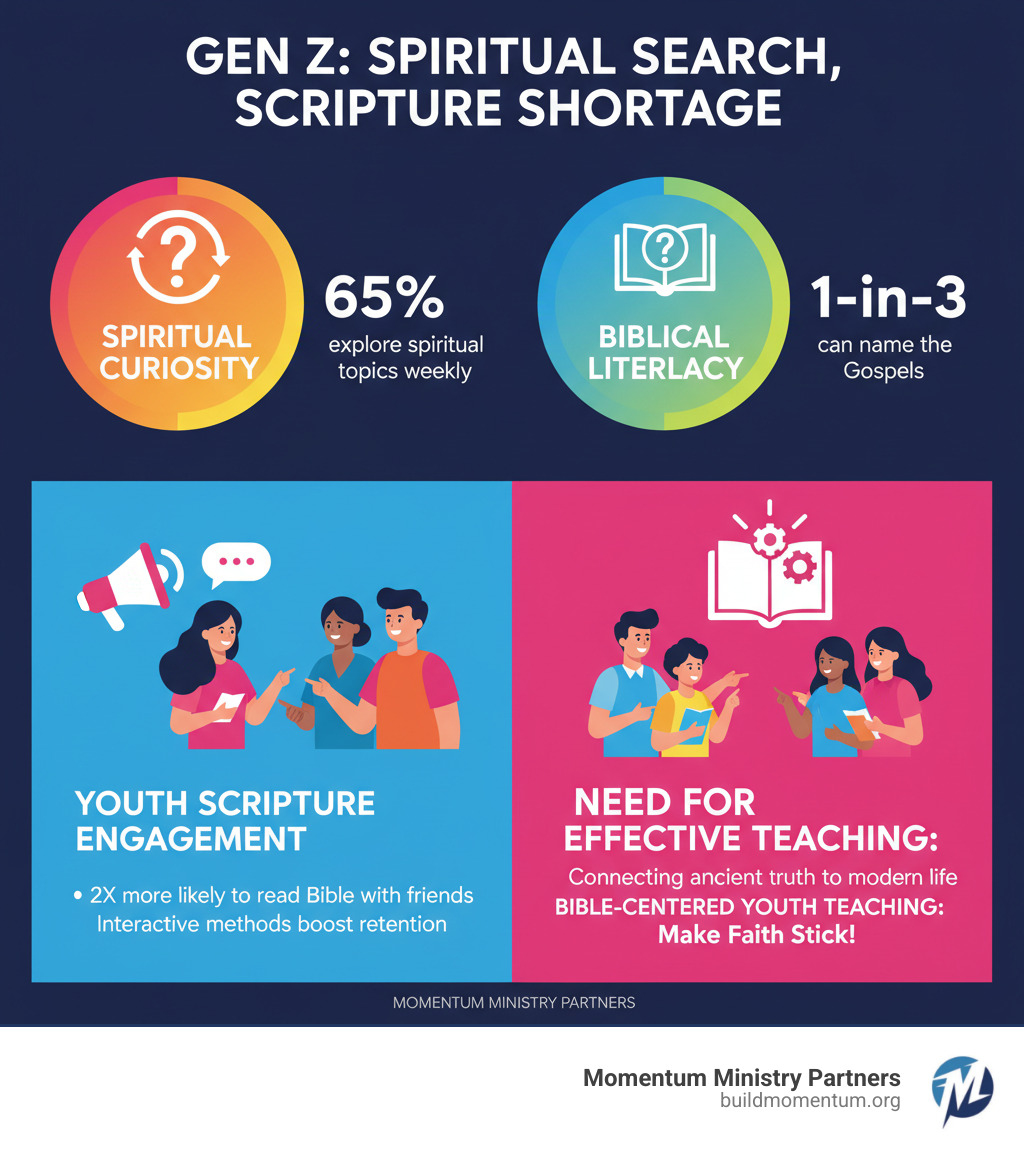 Infographic showing statistics about Gen Z spiritual curiosity versus Biblical literacy with data points about youth engagement with Scripture and the need for effective Bible-centered youth teaching methods using bright colors and diverse youth imagery - Bible-centered youth teaching infographic Infographic showing statistics about Gen Z spiritual curiosity versus Biblical literacy with data points about youth engagement with Scripture and the need for effective Bible-centered youth teaching methods using bright colors and diverse youth imagery - Bible-centered youth teaching infographic